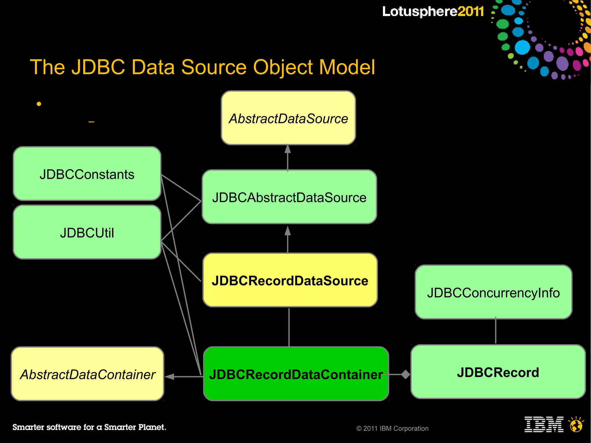 The JDBC Data Source Object Model
  ●
          –               AbstractDataSource



   JDBCConstants
                        JDBCAbstractDataSource

      JDBCUtil


                        JDBCRecordDataSource
                                                                    JDBCConcurrencyInfo




AbstractDataContainer   JDBCRecordDataContainer                         JDBCRecord



                                               © 2011 IBM Corporation
 