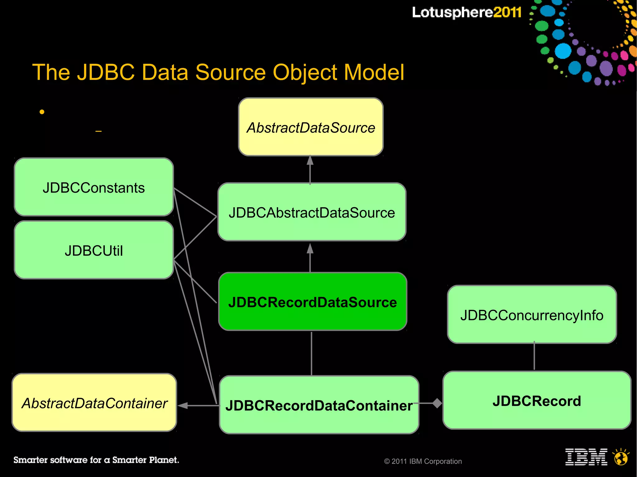 The JDBC Data Source Object Model
  ●
          –               AbstractDataSource



   JDBCConstants
                        JDBCAbstractDataSource

      JDBCUtil


                        JDBCRecordDataSource
                                                                    JDBCConcurrencyInfo




AbstractDataContainer   JDBCRecordDataContainer                         JDBCRecord



                                               © 2011 IBM Corporation
 