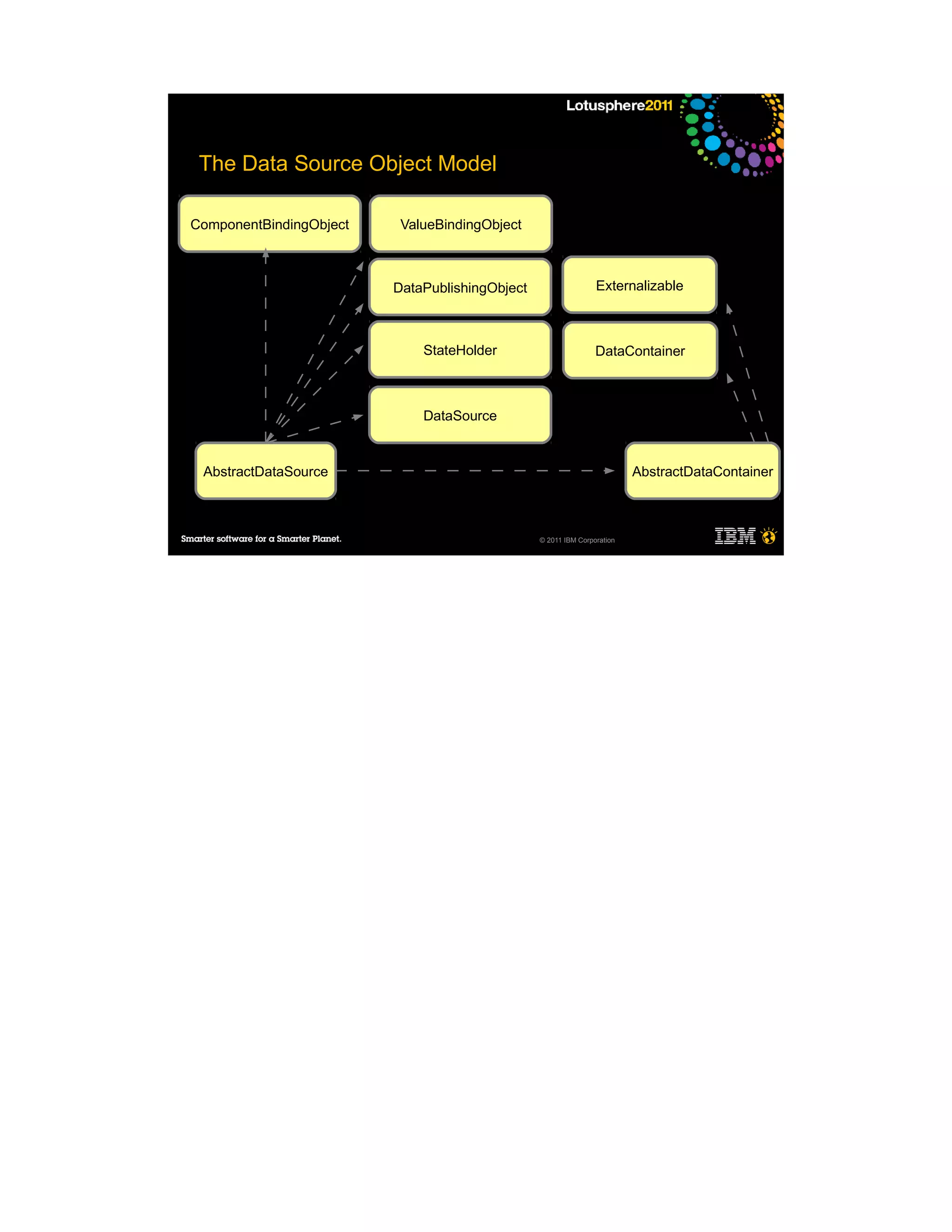 The Data Source Object Model
  ●
     ─
ComponentBindingObject    ValueBindingObject
         –



                         DataPublishingObject                   Externalizable



                             StateHolder                        DataContainer



                             DataSource


 AbstractDataSource                                                      AbstractDataContainer



                                                © 2011 IBM Corporation
 