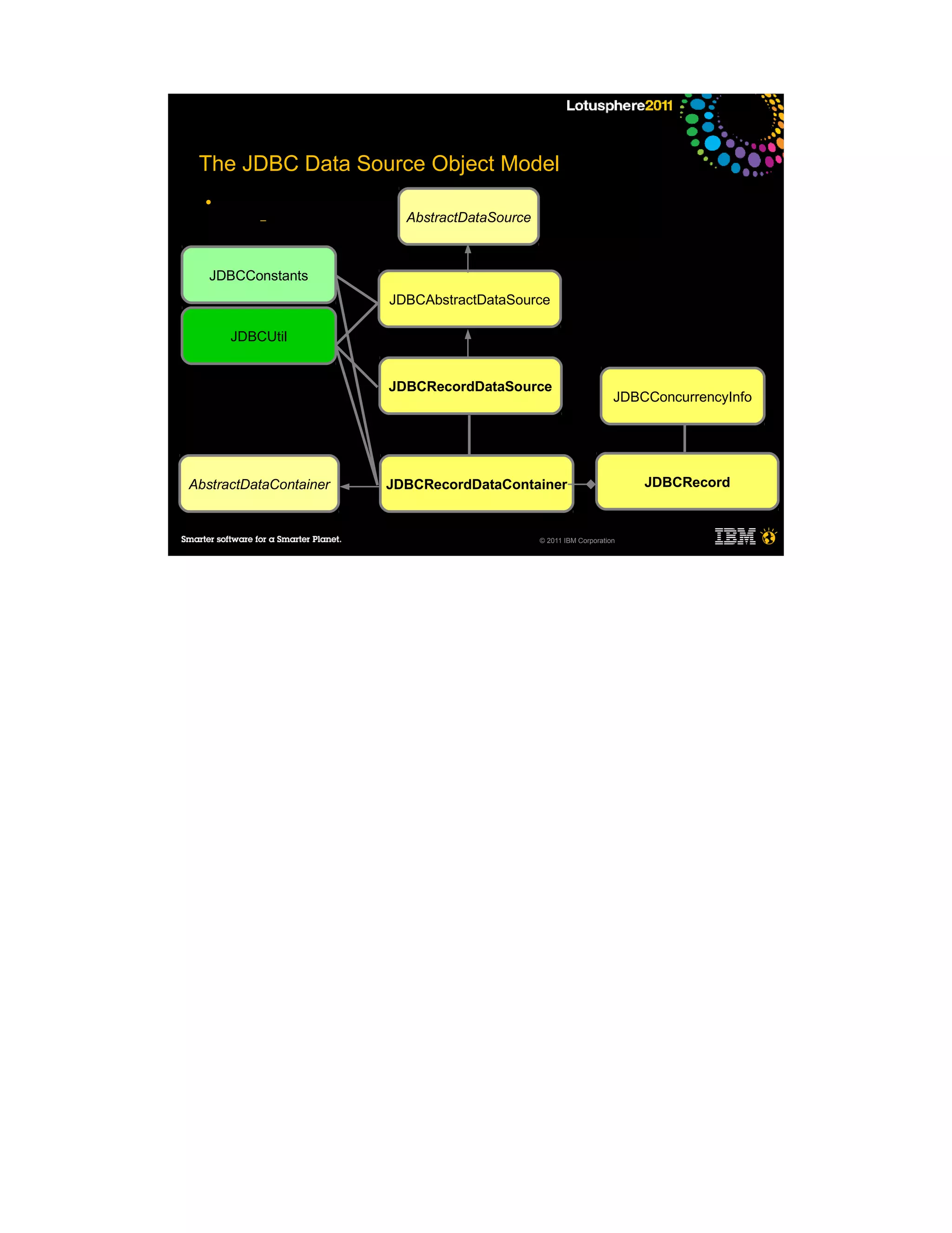 The JDBC Data Source Object Model
  ●
          –               AbstractDataSource



   JDBCConstants
                        JDBCAbstractDataSource

      JDBCUtil


                        JDBCRecordDataSource
                                                                    JDBCConcurrencyInfo




AbstractDataContainer   JDBCRecordDataContainer                         JDBCRecord



                                               © 2011 IBM Corporation
 