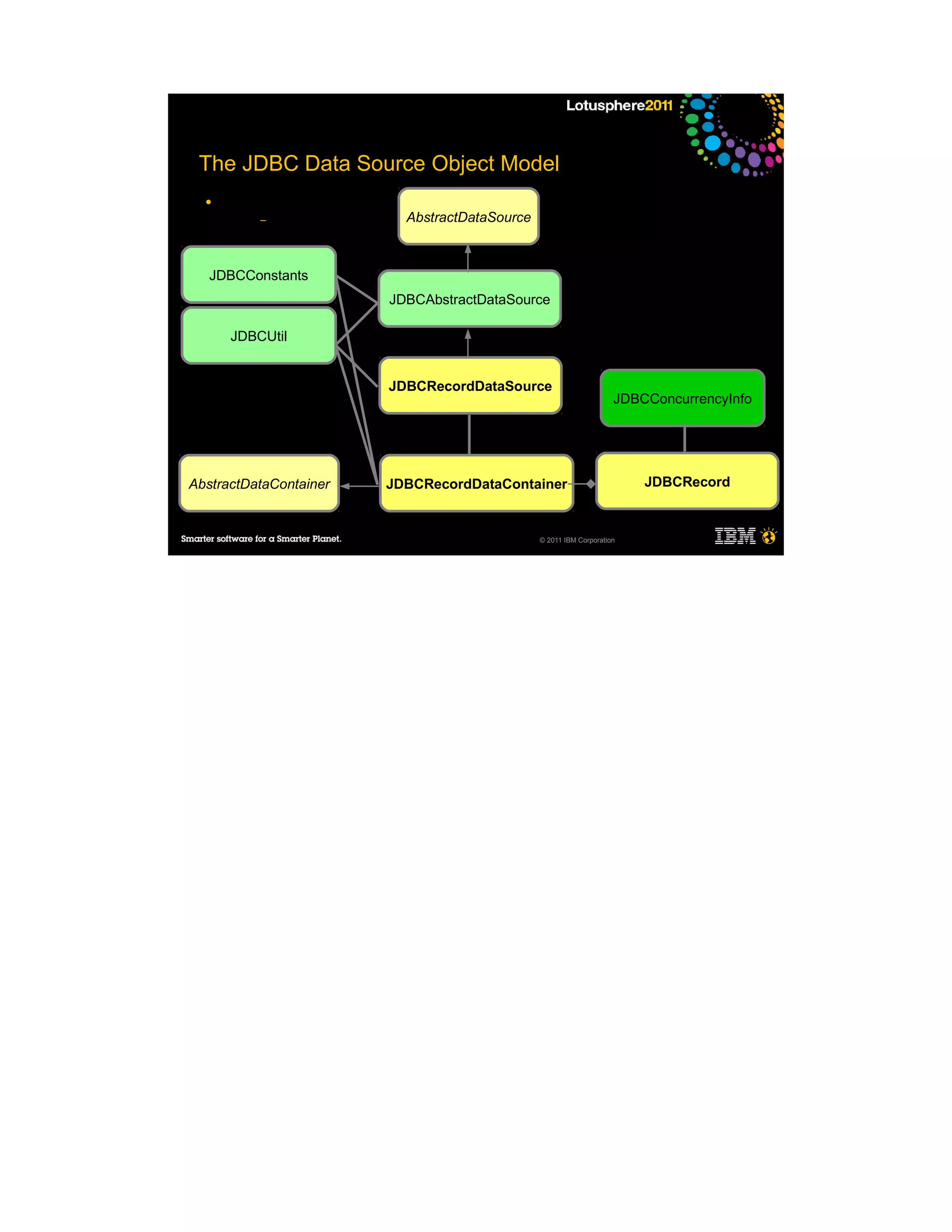 The JDBC Data Source Object Model
  ●
          –               AbstractDataSource



   JDBCConstants
                        JDBCAbstractDataSource

      JDBCUtil


                        JDBCRecordDataSource
                                                                    JDBCConcurrencyInfo




AbstractDataContainer   JDBCRecordDataContainer                         JDBCRecord



                                               © 2011 IBM Corporation
 