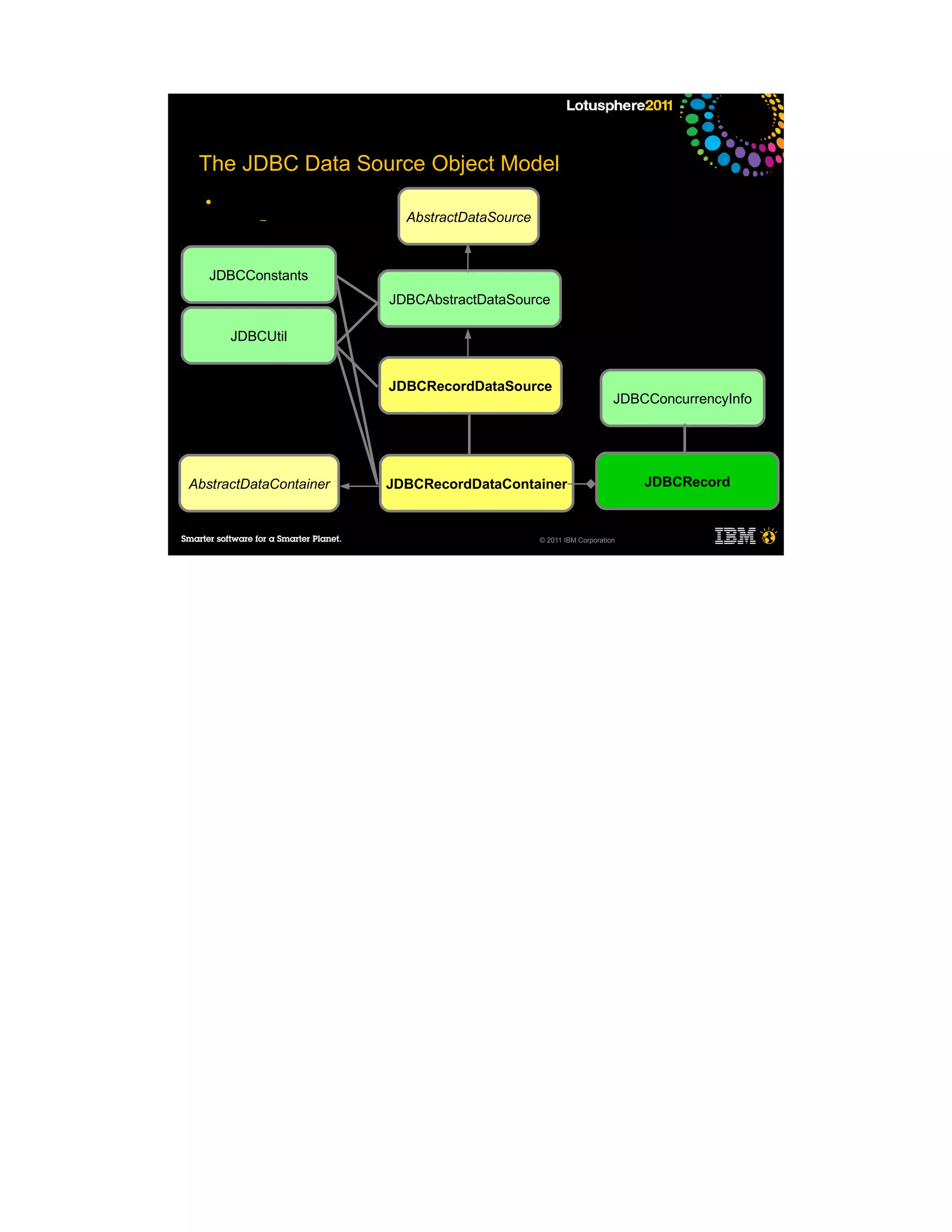 The JDBC Data Source Object Model
  ●
          –               AbstractDataSource



   JDBCConstants
                        JDBCAbstractDataSource

      JDBCUtil


                        JDBCRecordDataSource
                                                                    JDBCConcurrencyInfo




AbstractDataContainer   JDBCRecordDataContainer                         JDBCRecord



                                               © 2011 IBM Corporation
 