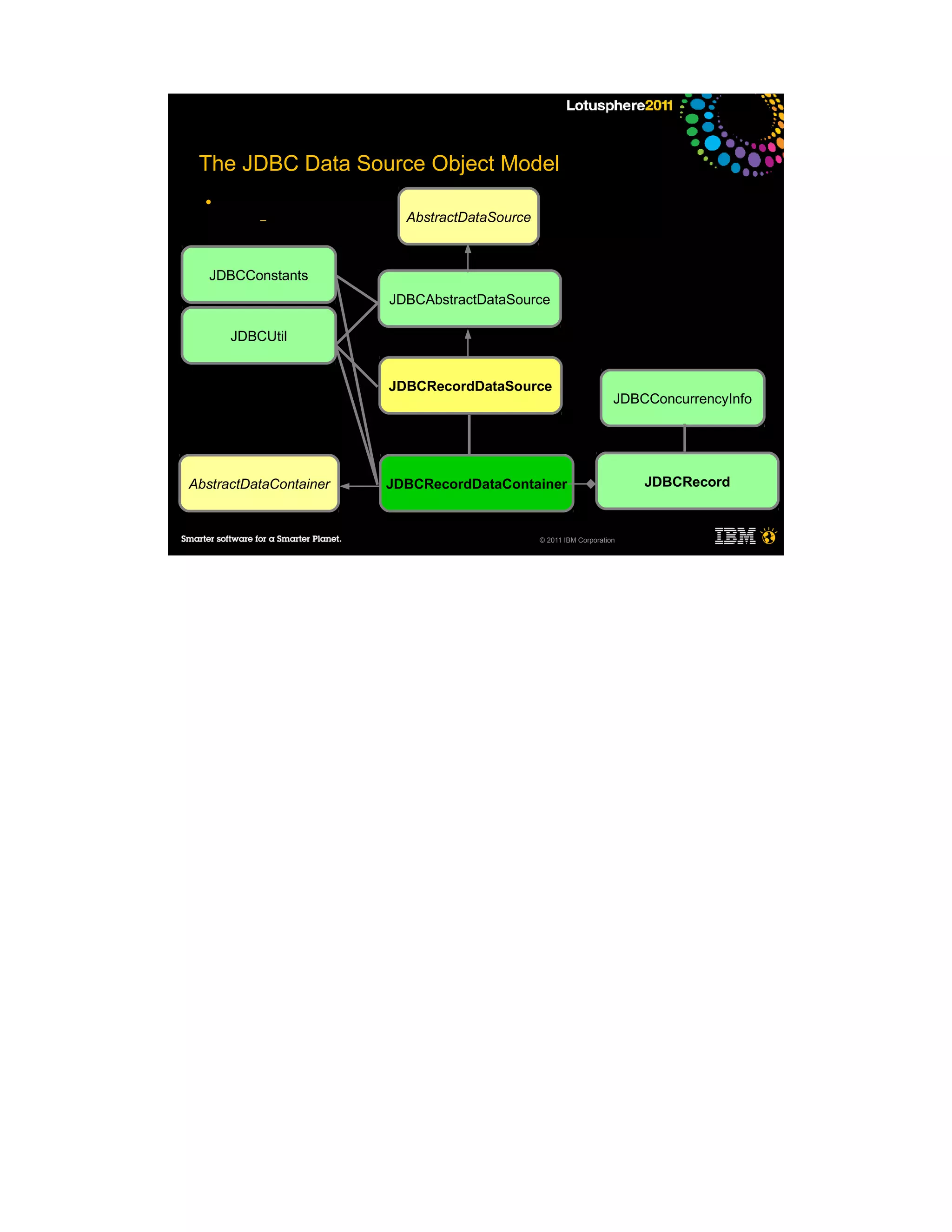 The JDBC Data Source Object Model
  ●
          –               AbstractDataSource



   JDBCConstants
                        JDBCAbstractDataSource

      JDBCUtil


                        JDBCRecordDataSource
                                                                    JDBCConcurrencyInfo




AbstractDataContainer   JDBCRecordDataContainer                         JDBCRecord



                                               © 2011 IBM Corporation
 