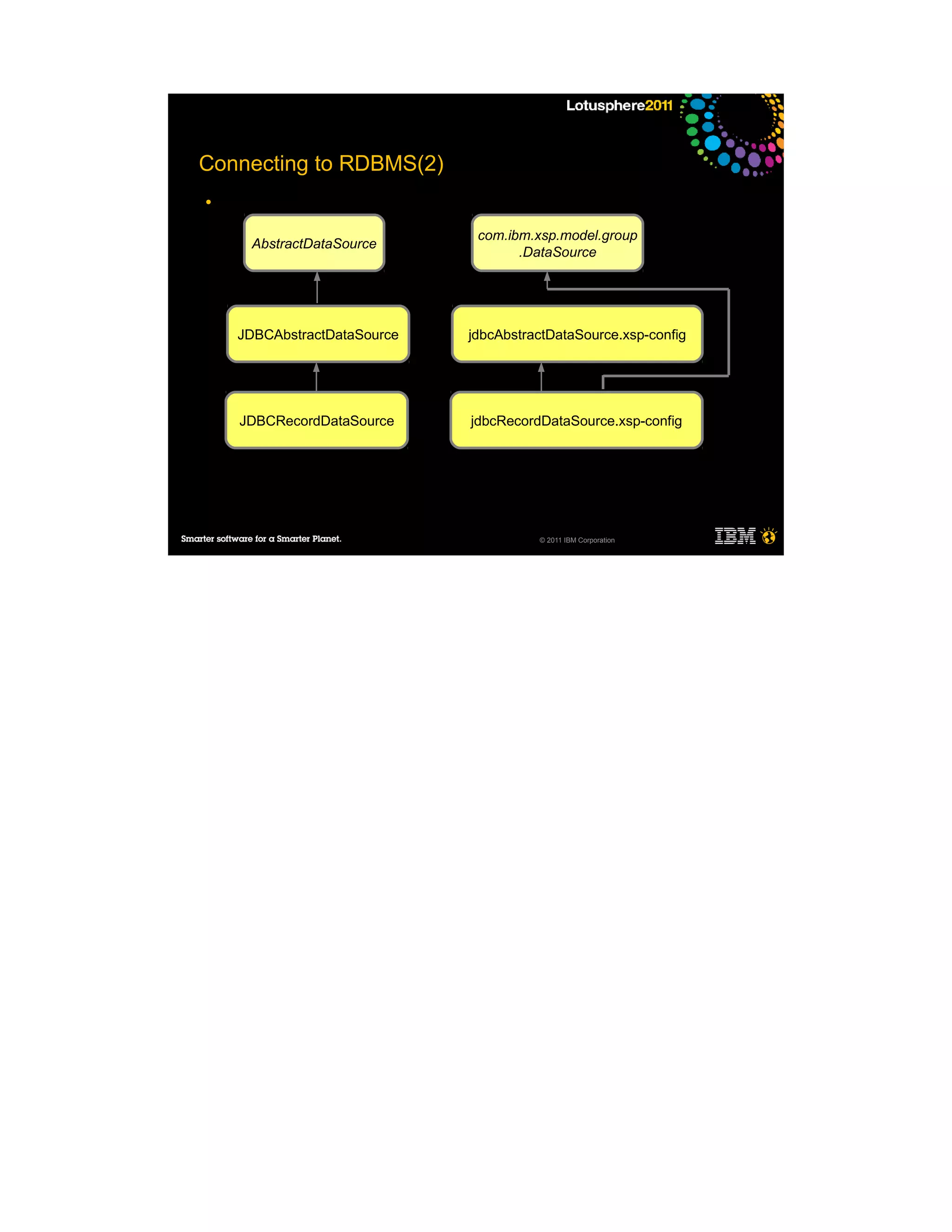 Connecting to RDBMS(2)
●
       –
                              com.ibm.xsp.model.group
     AbstractDataSource
                                    .DataSource




    JDBCAbstractDataSource   jdbcAbstractDataSource.xsp-config




    JDBCRecordDataSource     jdbcRecordDataSource.xsp-config




                                       © 2011 IBM Corporation
 