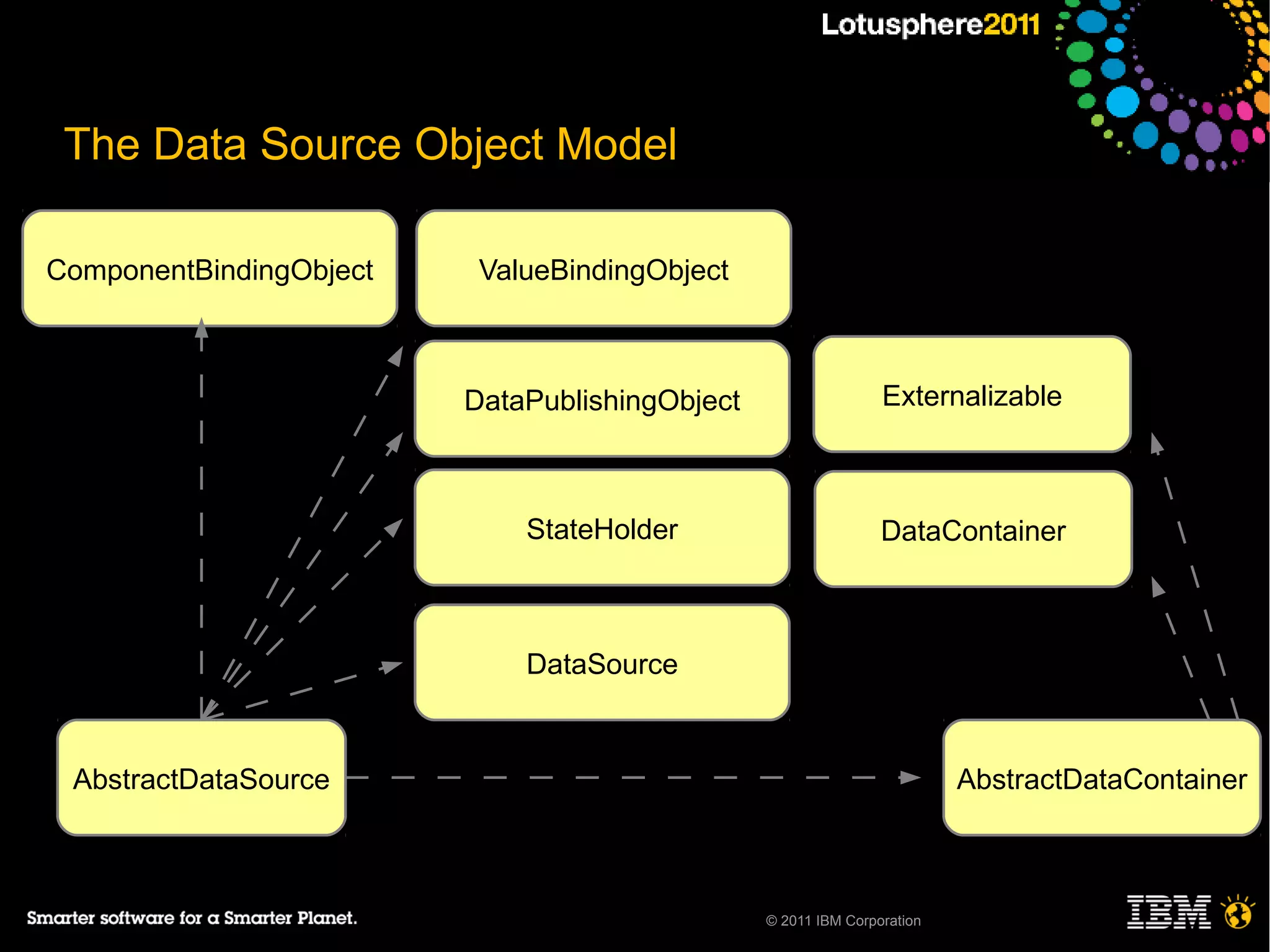 The Data Source Object Model
  ●
     ─
ComponentBindingObject    ValueBindingObject
         –



                         DataPublishingObject                   Externalizable



                             StateHolder                        DataContainer



                             DataSource



 AbstractDataSource                                                      AbstractDataContainer



                                                © 2011 IBM Corporation
 