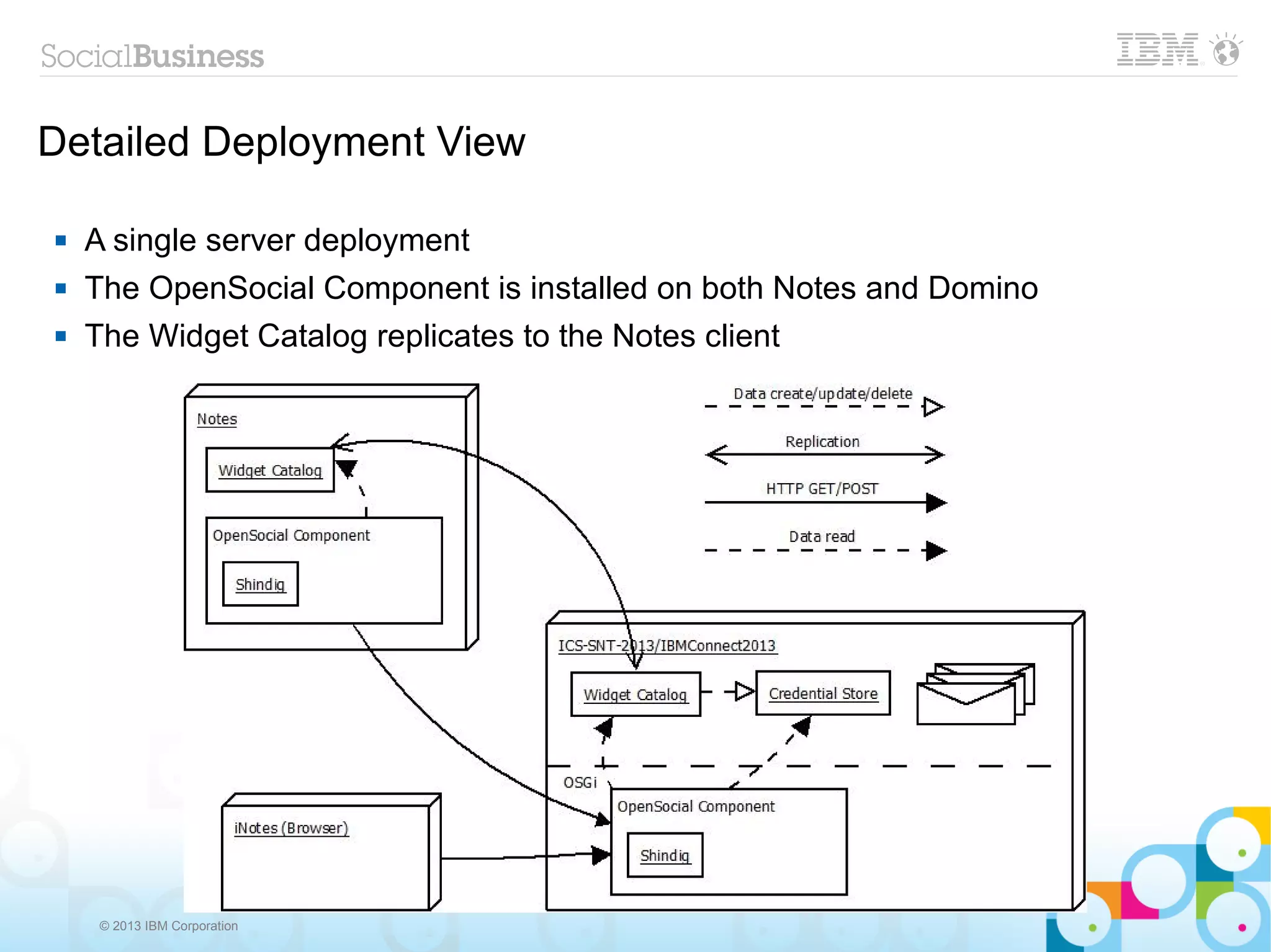 Detailed Deployment View

   A single server deployment
   The OpenSocial Component is installed on both Notes and Domino
   The Widget Catalog replicates to the Notes client




    © 2013 IBM Corporation
 
