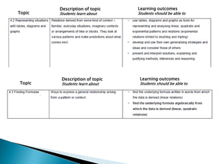 Description of topic    Learning outcomes
Topic   Students learn about    Students should be able to




         Description of topic    Learning outcomes
Topic    Students learn about    Students should be able to
 