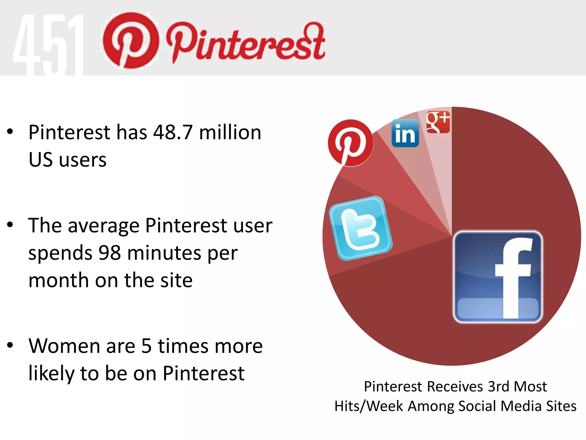 • Pinterest has 48.7 million
US users
• The average Pinterest user
spends 98 minutes per
month on the site
• Women are 5 times more
likely to be on Pinterest Pinterest Receives 3rd Most
Hits/Week Among Social Media Sites
 