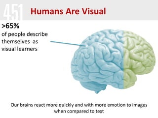 Humans Are Visual
>65%
of people describe
themselves as
visual learners
Our brains react more quickly and with more emotio...
