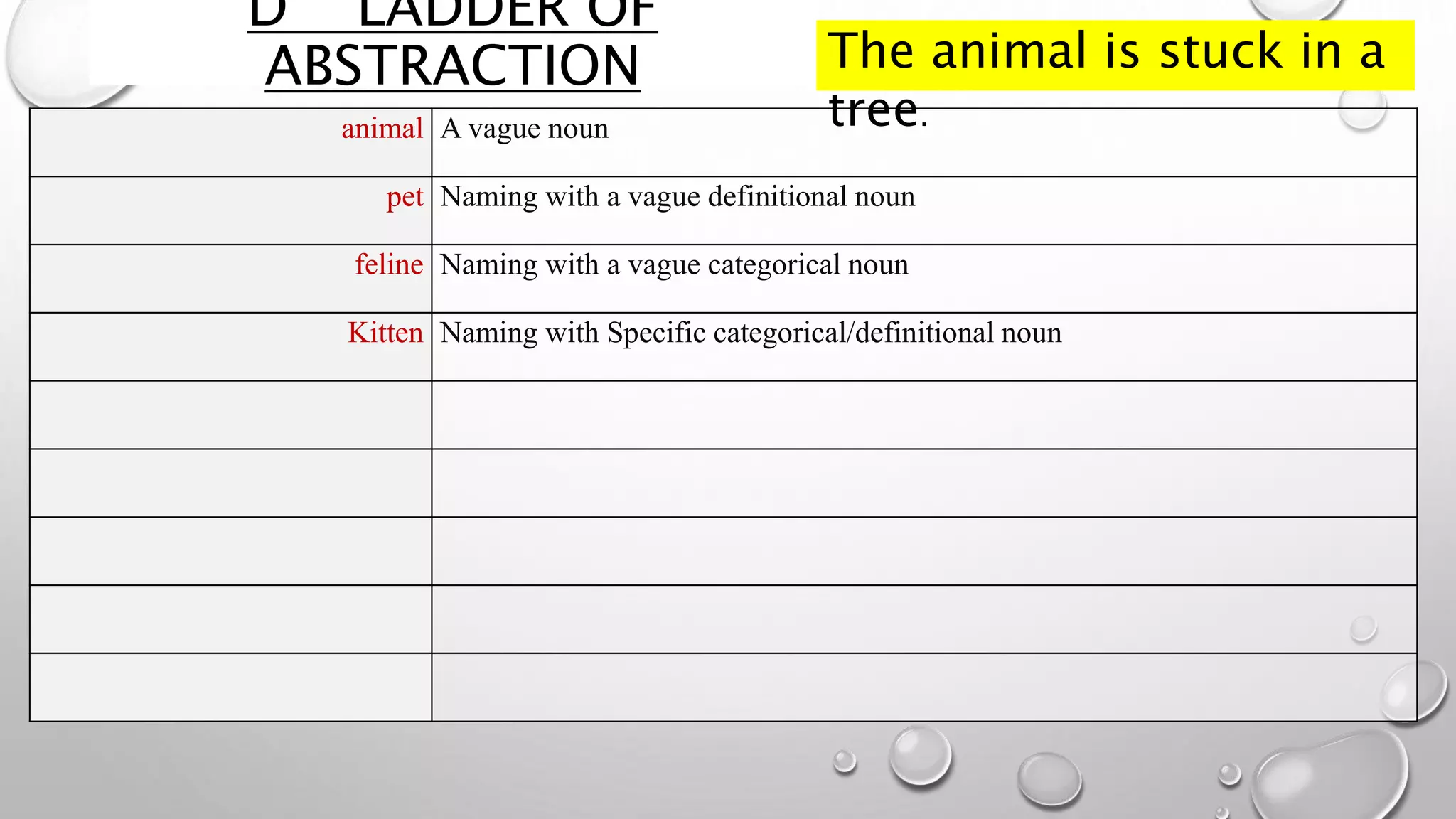D LADDER OF
ABSTRACTION
animal A vague noun
pet Naming with a vague definitional noun
feline Naming with a vague categorical noun
Kitten Naming with Specific categorical/definitional noun
The animal is stuck in a
tree.
 
