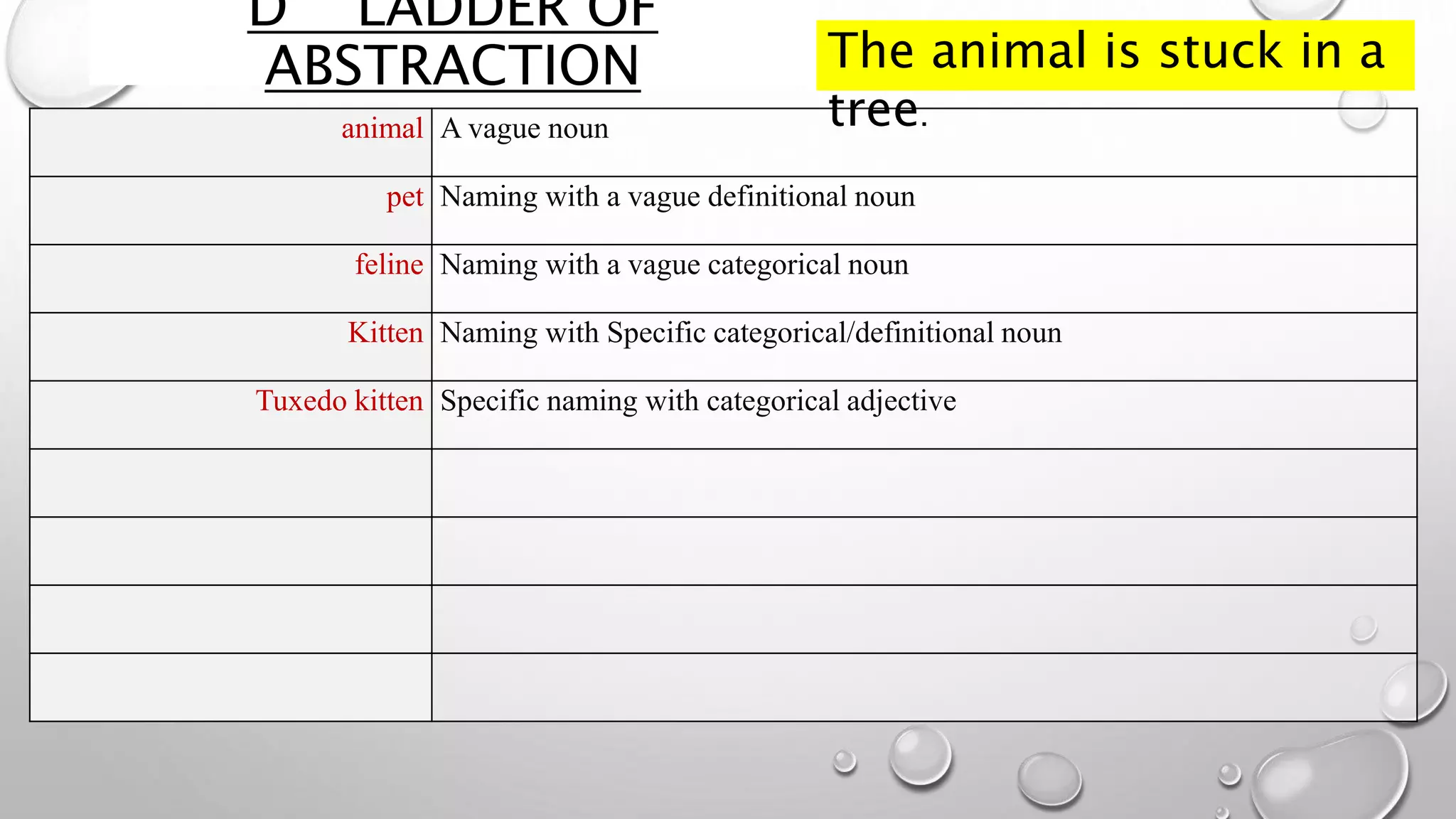 D LADDER OF
ABSTRACTION
animal A vague noun
pet Naming with a vague definitional noun
feline Naming with a vague categorical noun
Kitten Naming with Specific categorical/definitional noun
Tuxedo kitten Specific naming with categorical adjective
The animal is stuck in a
tree.
 