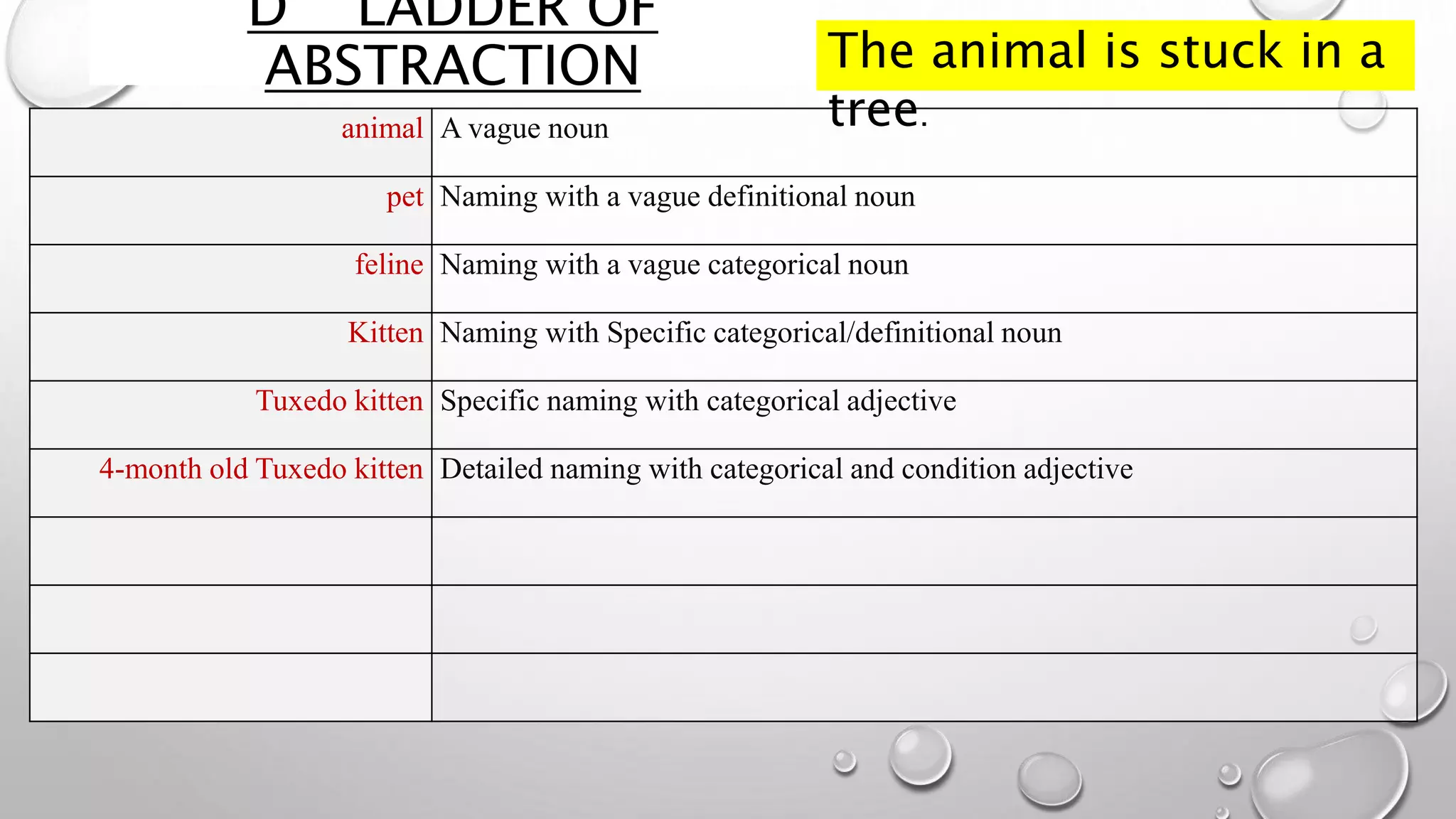 D LADDER OF
ABSTRACTION
animal A vague noun
pet Naming with a vague definitional noun
feline Naming with a vague categorical noun
Kitten Naming with Specific categorical/definitional noun
Tuxedo kitten Specific naming with categorical adjective
4-month old Tuxedo kitten Detailed naming with categorical and condition adjective
The animal is stuck in a
tree.
 