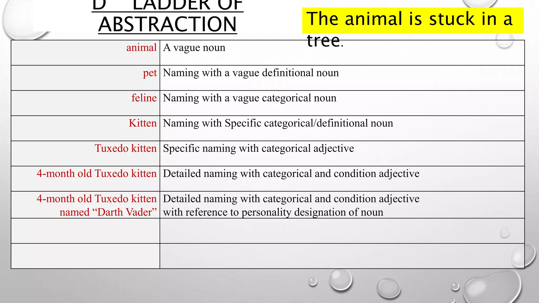 D LADDER OF
ABSTRACTION
animal A vague noun
pet Naming with a vague definitional noun
feline Naming with a vague categorical noun
Kitten Naming with Specific categorical/definitional noun
Tuxedo kitten Specific naming with categorical adjective
4-month old Tuxedo kitten Detailed naming with categorical and condition adjective
4-month old Tuxedo kitten
named “Darth Vader”
Detailed naming with categorical and condition adjective
with reference to personality designation of noun
The animal is stuck in a
tree.
 