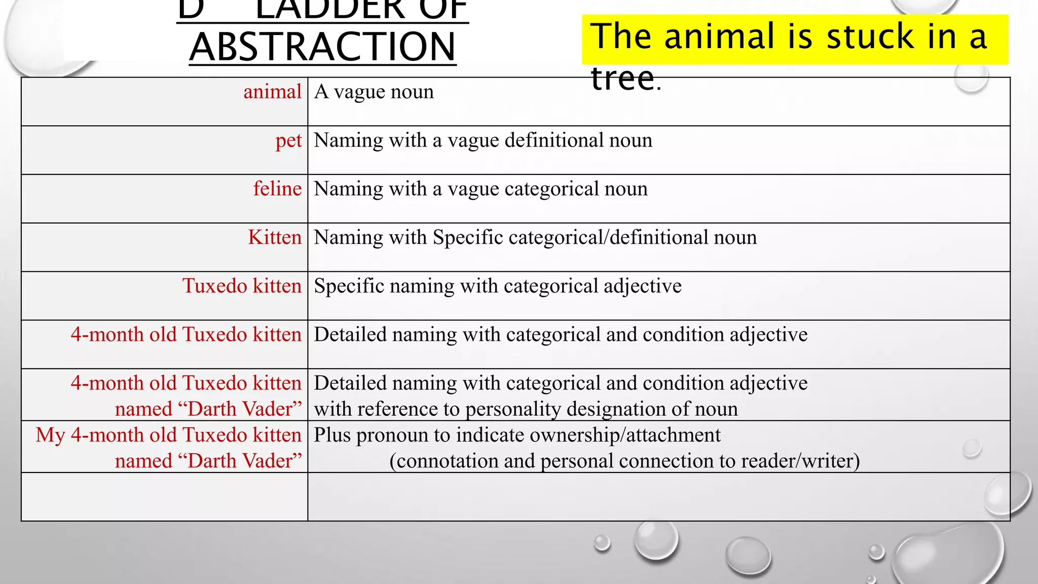 D LADDER OF
ABSTRACTION
animal A vague noun
pet Naming with a vague definitional noun
feline Naming with a vague categorical noun
Kitten Naming with Specific categorical/definitional noun
Tuxedo kitten Specific naming with categorical adjective
4-month old Tuxedo kitten Detailed naming with categorical and condition adjective
4-month old Tuxedo kitten
named “Darth Vader”
Detailed naming with categorical and condition adjective
with reference to personality designation of noun
My 4-month old Tuxedo kitten
named “Darth Vader”
Plus pronoun to indicate ownership/attachment
(connotation and personal connection to reader/writer)
The animal is stuck in a
tree.
 