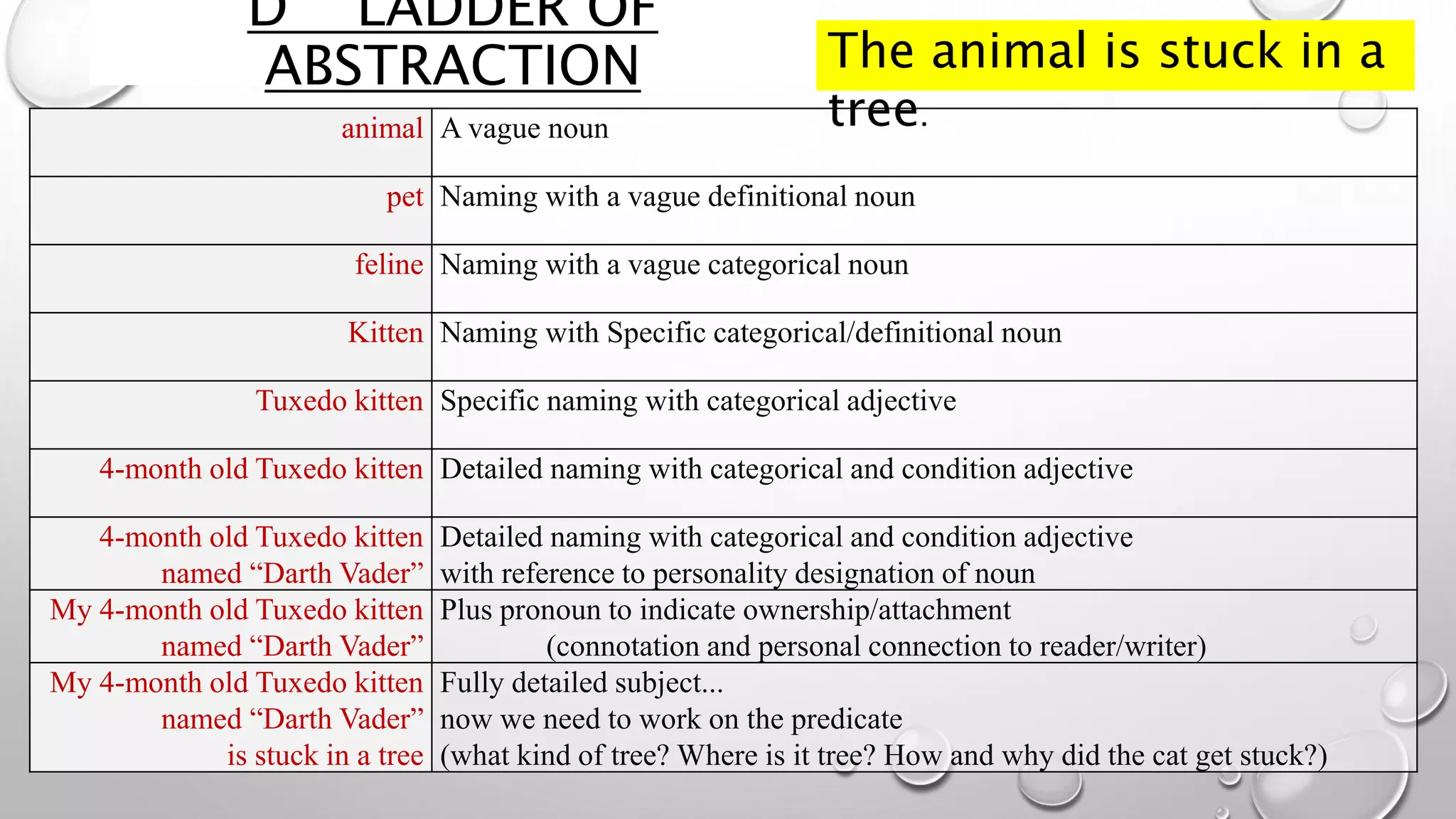 D LADDER OF
ABSTRACTION
animal A vague noun
pet Naming with a vague definitional noun
feline Naming with a vague categorical noun
Kitten Naming with Specific categorical/definitional noun
Tuxedo kitten Specific naming with categorical adjective
4-month old Tuxedo kitten Detailed naming with categorical and condition adjective
4-month old Tuxedo kitten
named “Darth Vader”
Detailed naming with categorical and condition adjective
with reference to personality designation of noun
My 4-month old Tuxedo kitten
named “Darth Vader”
Plus pronoun to indicate ownership/attachment
(connotation and personal connection to reader/writer)
My 4-month old Tuxedo kitten
named “Darth Vader”
is stuck in a tree
Fully detailed subject...
now we need to work on the predicate
(what kind of tree? Where is it tree? How and why did the cat get stuck?)
The animal is stuck in a
tree.
 