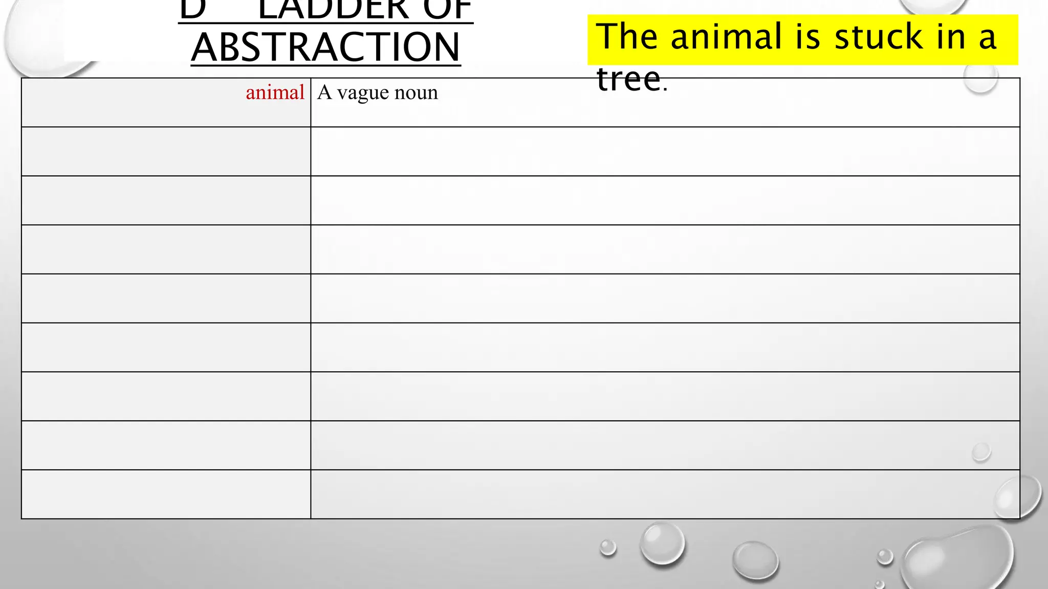 D LADDER OF
ABSTRACTION
animal A vague noun
The animal is stuck in a
tree.
 