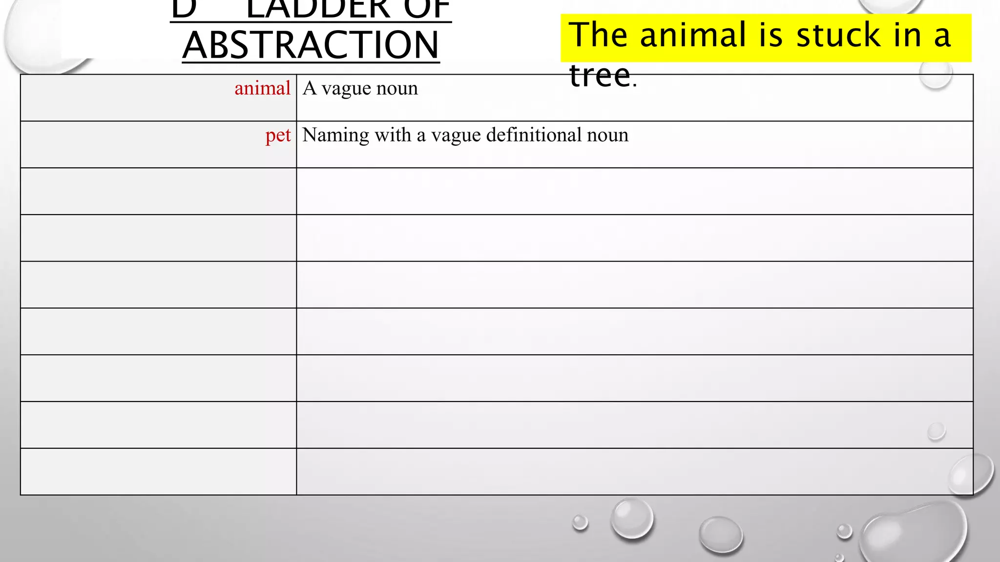 D LADDER OF
ABSTRACTION
animal A vague noun
pet Naming with a vague definitional noun
The animal is stuck in a
tree.
 
