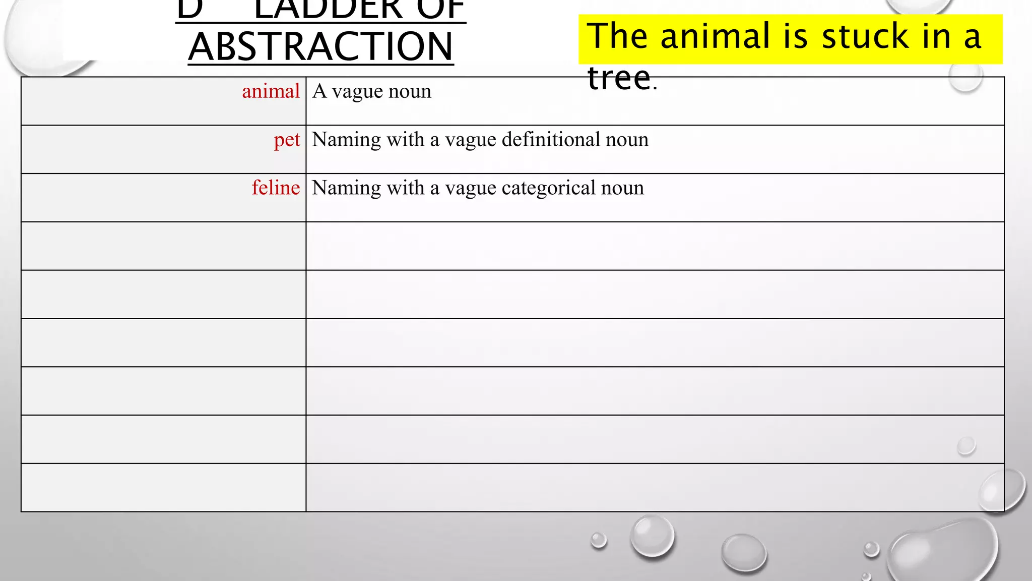 D LADDER OF
ABSTRACTION
animal A vague noun
pet Naming with a vague definitional noun
feline Naming with a vague categorical noun
The animal is stuck in a
tree.
 