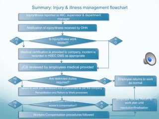 Summary: Injury & illness management flowchart
         Injury/illness reported to IMC, supervisor & department
                                  manager

         Notification of injury/illness received by OHN


YE                         Is injury/illness work                           N
 S                                related?                                  O


     Medical certification is provided to company, incident is
            recorded in HSEC DMS as appropriate


     JCS reviewed by employees medical provided


YE                         Are restricted duties                        N       Employee returns to work
 S                              required?                               O             as normal
     Return to work plan developed and implemented as per the company
                Rehabilitation and Return to Work processes

                                                                            Employee follows Return to
                           Is employee entitled to
YE                                                                  N            work plan until
 S                         worker's compensation?                   O            resolution/finalisation

              Workers Compensation procedures followed
 