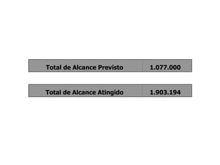 Total de Alcance Previsto       1.077.000  Total de Alcance Atingido       1.903.194  