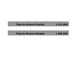Total de Alcance Previsto       1.221.000  Total de Alcance Atingido       1.685.500 