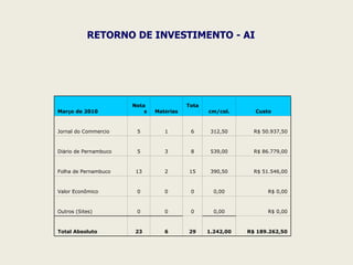 RETORNO DE INVESTIMENTO - AI Mar ç o de 2010 Notas Mat é rias Total cm/col. Custo Jornal do Commercio 5 1 6 312,50 R$ 50.937,50 Di á rio de Pernambuco 5 3 8 539,00 R$ 86.779,00 Folha de Pernambuco 13 2 15 390,50 R$ 51.546,00 Valor Econômico  0 0 0 0,00 R$ 0,00 Outros (Sites) 0 0 0 0,00 R$ 0,00 Total Absoluto 23 6 29 1.242,00 R$ 189.262,50 