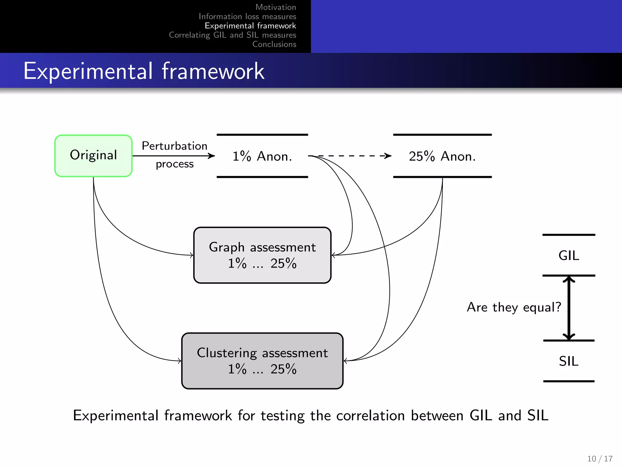 Motivation
Information loss measures
Experimental framework
Correlating GIL and SIL measures
Conclusions
Experimental framework
Original 1% Anon. 25% Anon.
Graph assessment
1% ... 25%
GIL
Clustering assessment
1% ... 25%
SIL
Perturbation
process
Are they equal?
Experimental framework for testing the correlation between GIL and SIL
10 / 17
 