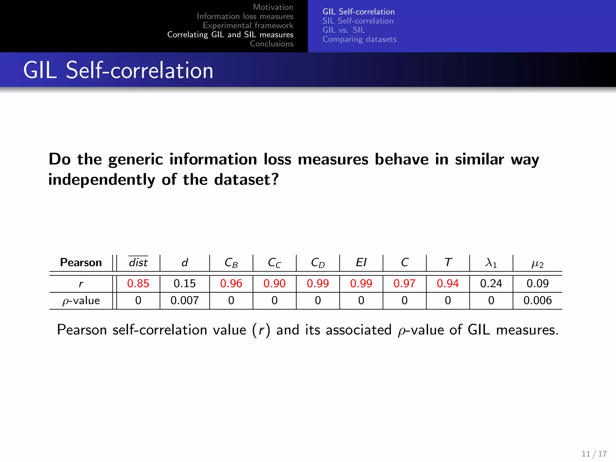 Motivation
Information loss measures
Experimental framework
Correlating GIL and SIL measures
Conclusions
GIL Self-correlation
SIL Self-correlation
GIL vs. SIL
Comparing datasets
GIL Self-correlation
Do the generic information loss measures behave in similar way
independently of the dataset?
Pearson dist d CB CC CD EI C T λ1 µ2
r 0.85 0.15 0.96 0.90 0.99 0.99 0.97 0.94 0.24 0.09
ρ-value 0 0.007 0 0 0 0 0 0 0 0.006
Pearson self-correlation value (r) and its associated ρ-value of GIL measures.
11 / 17
 