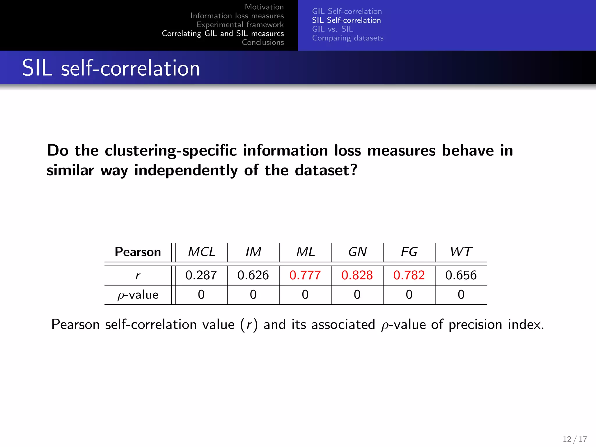 Motivation
Information loss measures
Experimental framework
Correlating GIL and SIL measures
Conclusions
GIL Self-correlation
SIL Self-correlation
GIL vs. SIL
Comparing datasets
SIL self-correlation
Do the clustering-speciﬁc information loss measures behave in
similar way independently of the dataset?
Pearson MCL IM ML GN FG WT
r 0.287 0.626 0.777 0.828 0.782 0.656
ρ-value 0 0 0 0 0 0
Pearson self-correlation value (r) and its associated ρ-value of precision index.
12 / 17
 