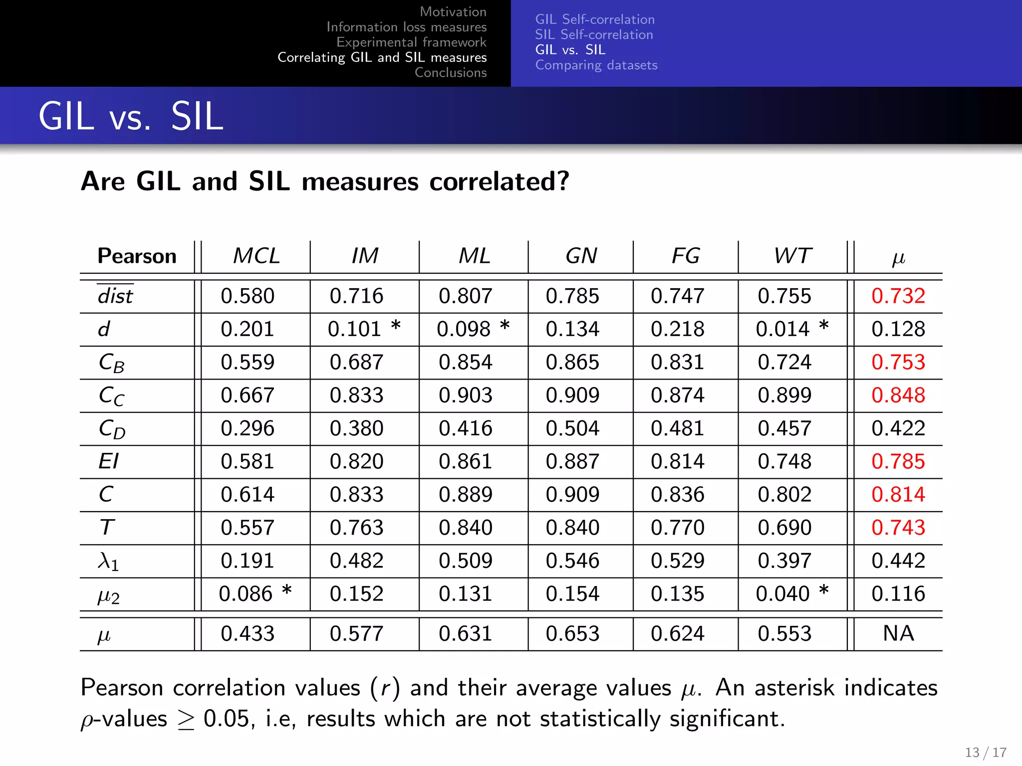 Motivation
Information loss measures
Experimental framework
Correlating GIL and SIL measures
Conclusions
GIL Self-correlation
SIL Self-correlation
GIL vs. SIL
Comparing datasets
GIL vs. SIL
Are GIL and SIL measures correlated?
Pearson MCL IM ML GN FG WT µ
dist 0.580 0.716 0.807 0.785 0.747 0.755 0.732
d 0.201 0.101 * 0.098 * 0.134 0.218 0.014 * 0.128
CB 0.559 0.687 0.854 0.865 0.831 0.724 0.753
CC 0.667 0.833 0.903 0.909 0.874 0.899 0.848
CD 0.296 0.380 0.416 0.504 0.481 0.457 0.422
EI 0.581 0.820 0.861 0.887 0.814 0.748 0.785
C 0.614 0.833 0.889 0.909 0.836 0.802 0.814
T 0.557 0.763 0.840 0.840 0.770 0.690 0.743
λ1 0.191 0.482 0.509 0.546 0.529 0.397 0.442
µ2 0.086 * 0.152 0.131 0.154 0.135 0.040 * 0.116
µ 0.433 0.577 0.631 0.653 0.624 0.553 NA
Pearson correlation values (r) and their average values µ. An asterisk indicates
ρ-values ≥ 0.05, i.e, results which are not statistically signiﬁcant.
13 / 17
 
