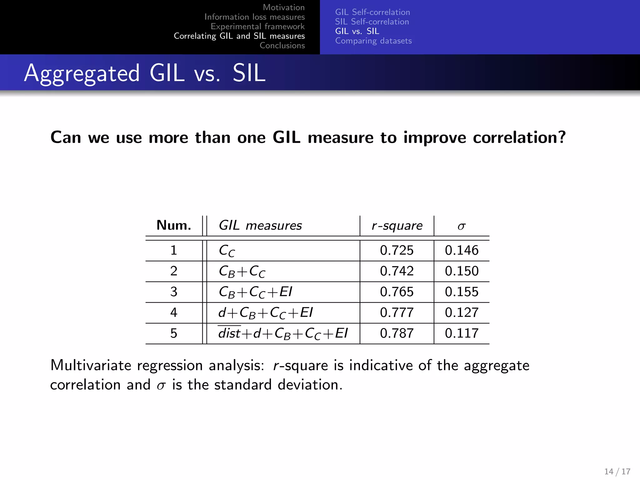 Motivation
Information loss measures
Experimental framework
Correlating GIL and SIL measures
Conclusions
GIL Self-correlation
SIL Self-correlation
GIL vs. SIL
Comparing datasets
Aggregated GIL vs. SIL
Can we use more than one GIL measure to improve correlation?
Num. GIL measures r-square σ
1 CC 0.725 0.146
2 CB +CC 0.742 0.150
3 CB +CC +EI 0.765 0.155
4 d+CB +CC +EI 0.777 0.127
5 dist+d+CB +CC +EI 0.787 0.117
Multivariate regression analysis: r-square is indicative of the aggregate
correlation and σ is the standard deviation.
14 / 17
 