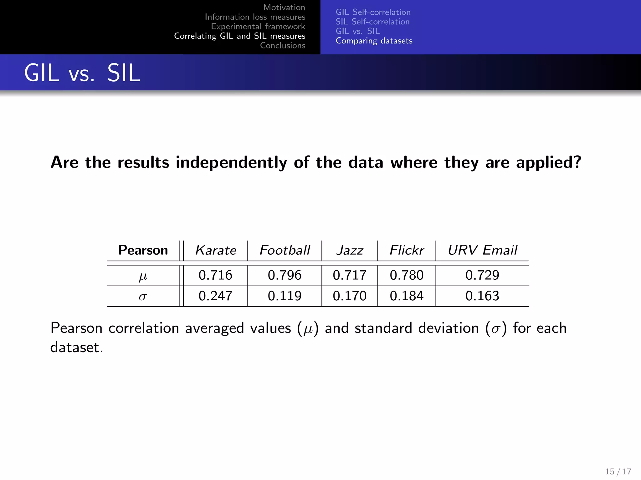 Motivation
Information loss measures
Experimental framework
Correlating GIL and SIL measures
Conclusions
GIL Self-correlation
SIL Self-correlation
GIL vs. SIL
Comparing datasets
GIL vs. SIL
Are the results independently of the data where they are applied?
Pearson Karate Football Jazz Flickr URV Email
µ 0.716 0.796 0.717 0.780 0.729
σ 0.247 0.119 0.170 0.184 0.163
Pearson correlation averaged values (µ) and standard deviation (σ) for each
dataset.
15 / 17
 