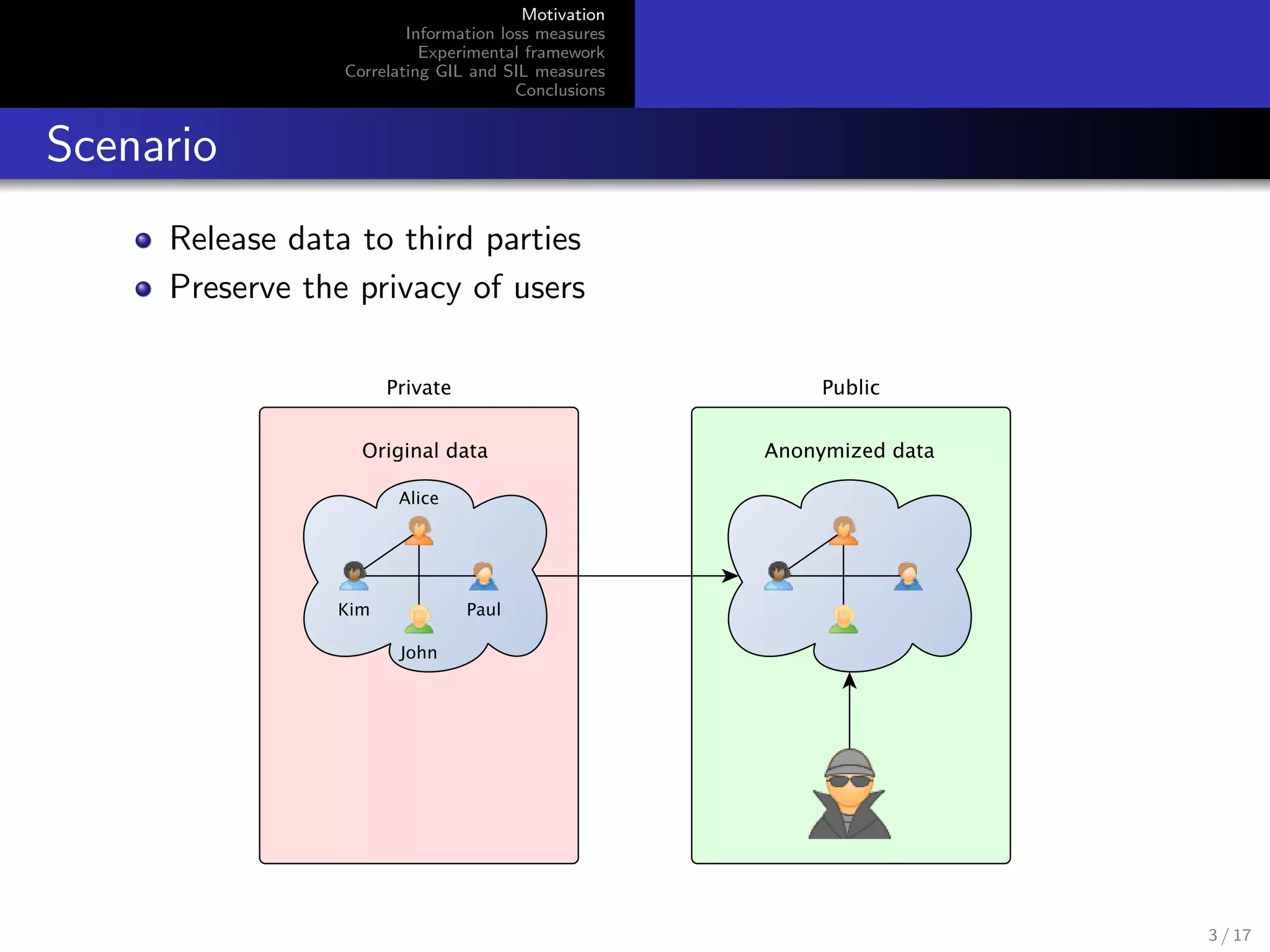 Motivation
Information loss measures
Experimental framework
Correlating GIL and SIL measures
Conclusions
Scenario
Release data to third parties
Preserve the privacy of users
3 / 17
 