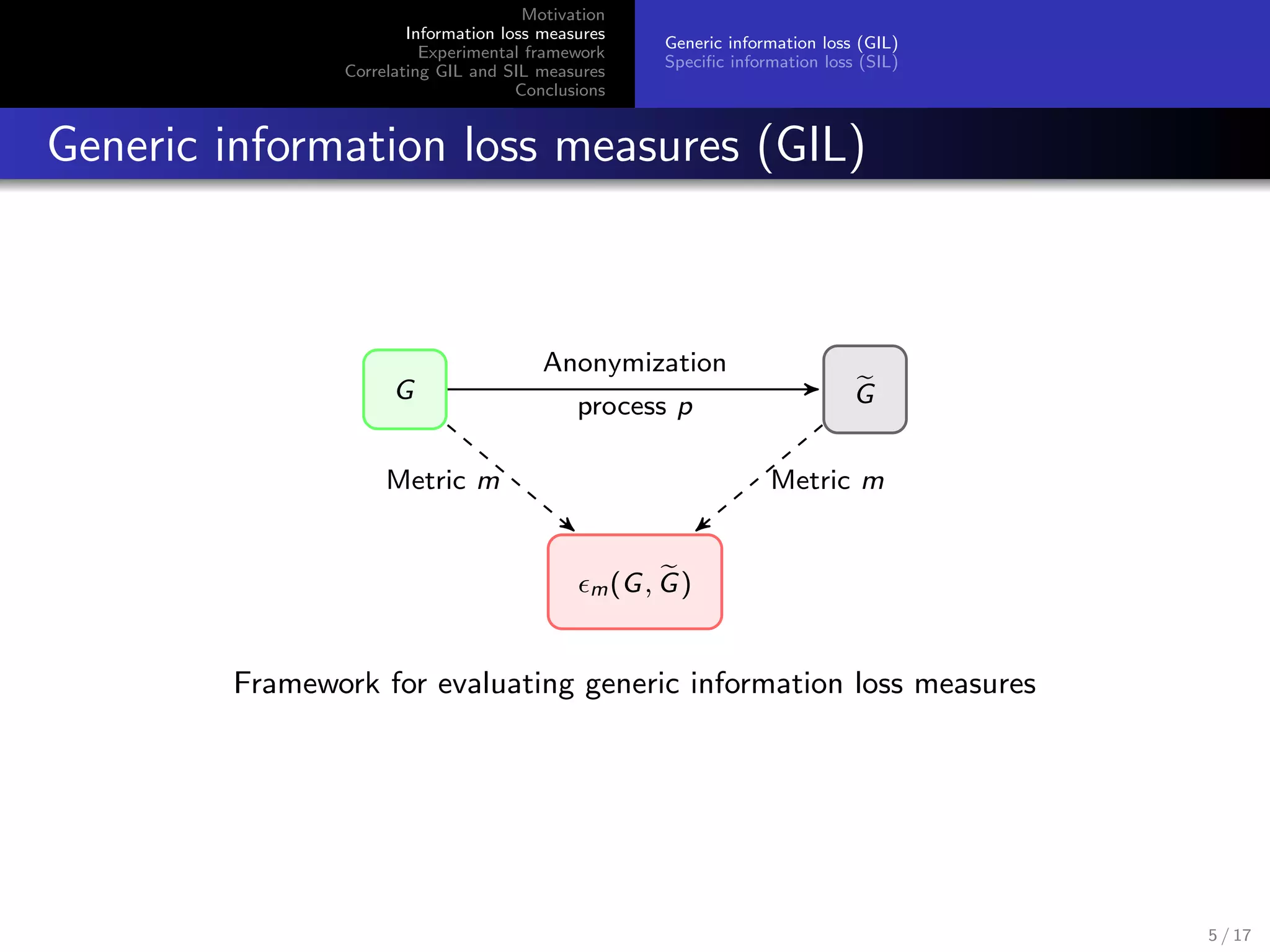 Motivation
Information loss measures
Experimental framework
Correlating GIL and SIL measures
Conclusions
Generic information loss (GIL)
Speciﬁc information loss (SIL)
Generic information loss measures (GIL)
G G
m(G, G)
Anonymization
process p
Metric m Metric m
Framework for evaluating generic information loss measures
5 / 17
 