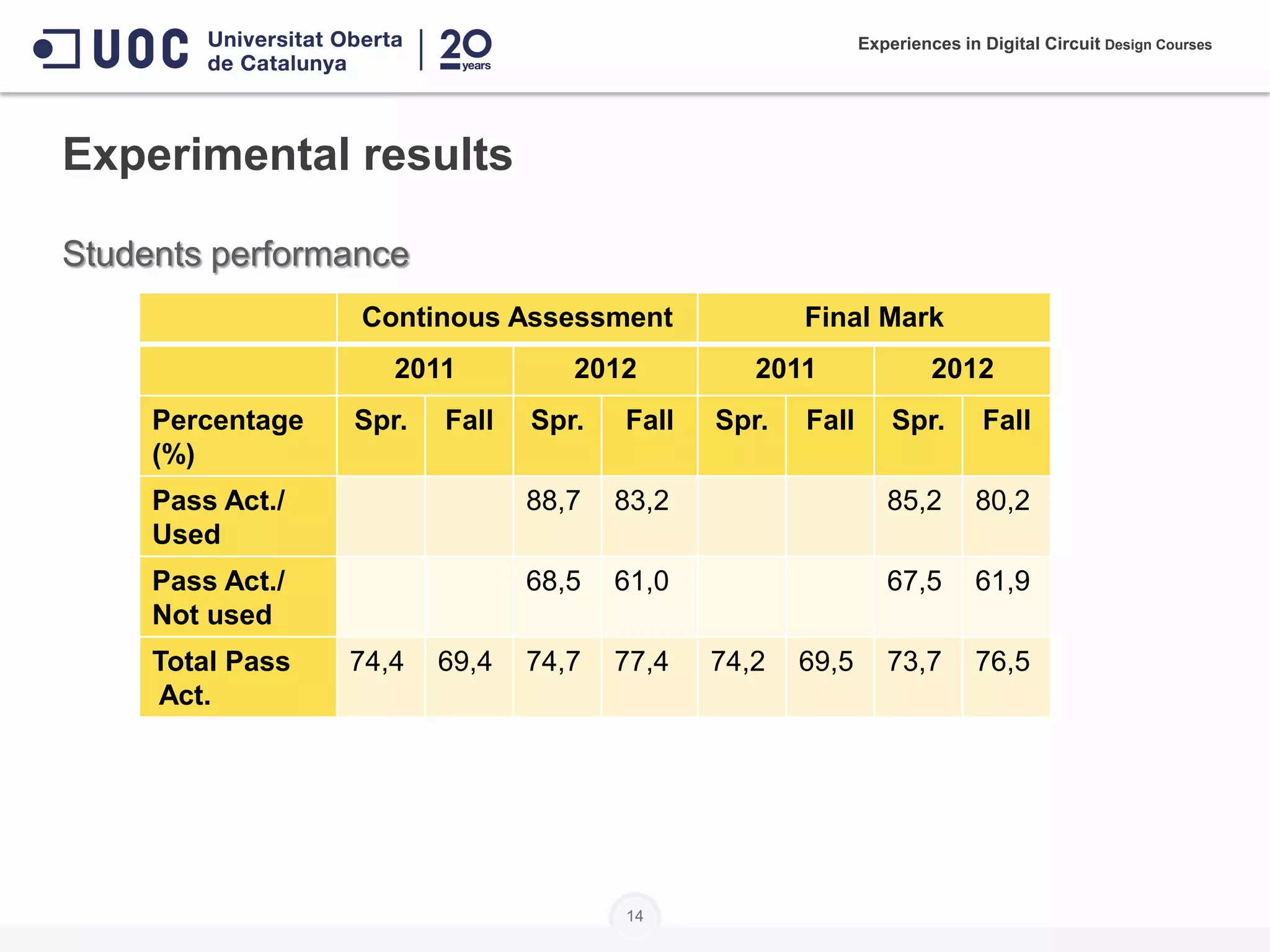 14
Experimental results
Experiences in Digital Circuit Design Courses
Students performance
Continous Assessment Final Mark
2011 2012 2011 2012
Percentage
(%)
Spr. Fall Spr. Fall Spr. Fall Spr. Fall
Pass Act./
Used
88,7 83,2 85,2 80,2
Pass Act./
Not used
68,5 61,0 67,5 61,9
Total Pass
Act.
74,4 69,4 74,7 77,4 74,2 69,5 73,7 76,5
 