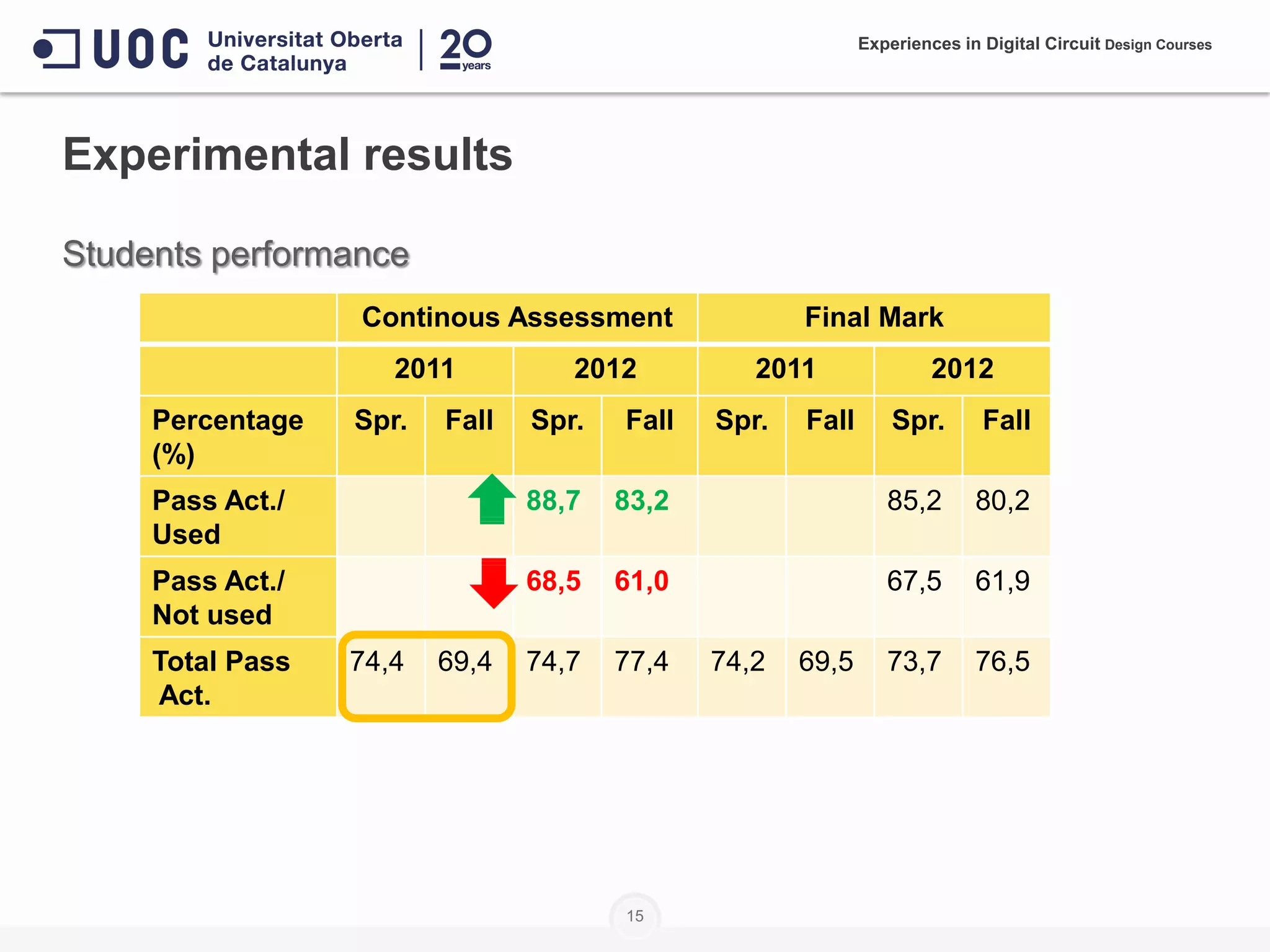 15
Experimental results
Continous Assessment Final Mark
2011 2012 2011 2012
Percentage
(%)
Spr. Fall Spr. Fall Spr. Fall Spr. Fall
Pass Act./
Used
88,7 83,2 85,2 80,2
Pass Act./
Not used
68,5 61,0 67,5 61,9
Total Pass
Act.
74,4 69,4 74,7 77,4 74,2 69,5 73,7 76,5
Experiences in Digital Circuit Design Courses
Students performance
 