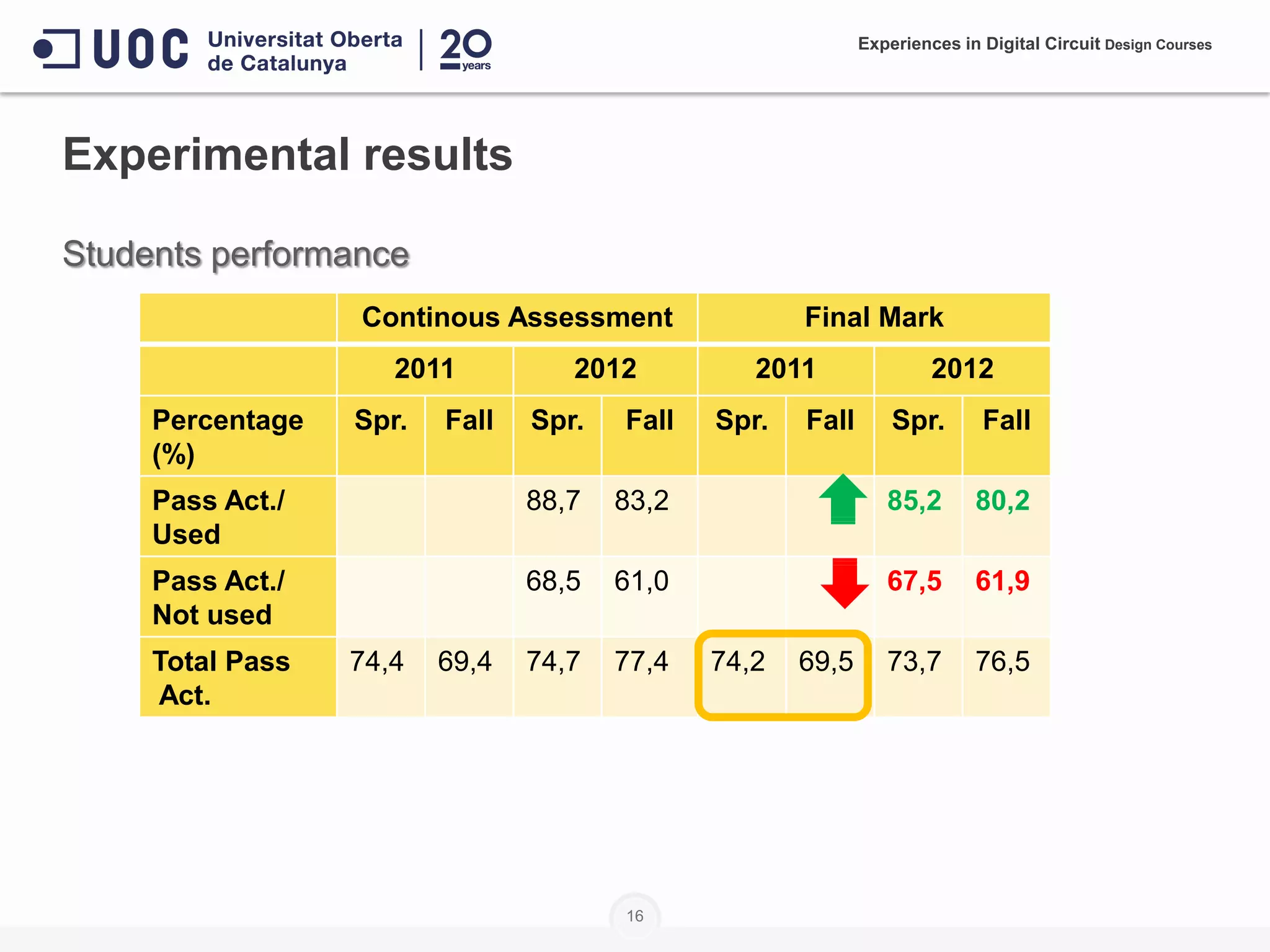 16
Experimental results
Continous Assessment Final Mark
2011 2012 2011 2012
Percentage
(%)
Spr. Fall Spr. Fall Spr. Fall Spr. Fall
Pass Act./
Used
88,7 83,2 85,2 80,2
Pass Act./
Not used
68,5 61,0 67,5 61,9
Total Pass
Act.
74,4 69,4 74,7 77,4 74,2 69,5 73,7 76,5
Experiences in Digital Circuit Design Courses
Students performance
 