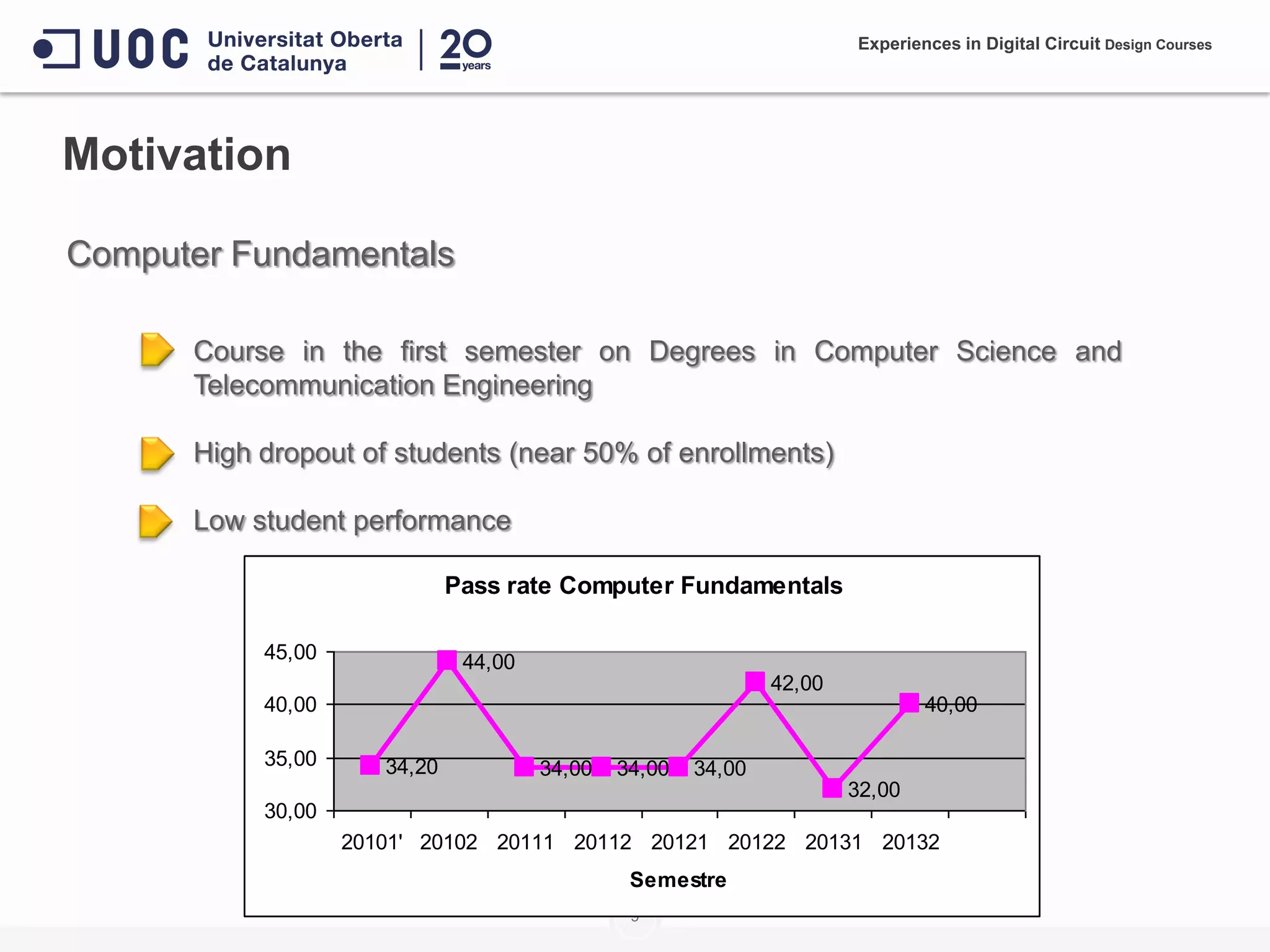9
Motivation
Computer Fundamentals
Course in the first semester on Degrees in Computer Science and
Telecommunication Engineering
High dropout of students (near 50% of enrollments)
Low student performance
Pass rate Computer Fundamentals
34,20
44,00
34,00 34,00 34,00
42,00
32,00
40,00
30,00
35,00
40,00
45,00
20101' 20102 20111 20112 20121 20122 20131 20132
Semestre
Experiences in Digital Circuit Design Courses
 