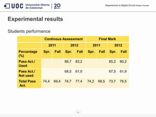 14
Experimental results
Experiences in Digital Circuit Design Courses
Students performance
Continous Assessment Final Mark
2011 2012 2011 2012
Percentage
(%)
Spr. Fall Spr. Fall Spr. Fall Spr. Fall
Pass Act./
Used
88,7 83,2 85,2 80,2
Pass Act./
Not used
68,5 61,0 67,5 61,9
Total Pass
Act.
74,4 69,4 74,7 77,4 74,2 69,5 73,7 76,5
 
