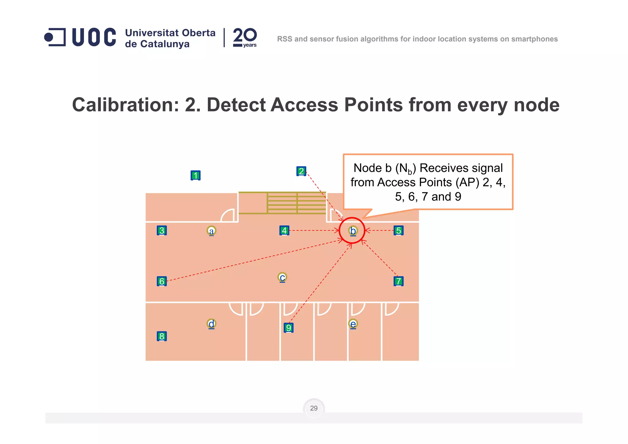 Calibration: 2. Detect Access Points from every node
1 2 Node b (Nb) Receives signal
from Access Points (AP) 2, 4,
5, 6, 7 and 9
RSS and sensor fusion algorithms for indoor location systems on smartphones
29
5
7
43
6
9
8
c
a
d
b
e
 