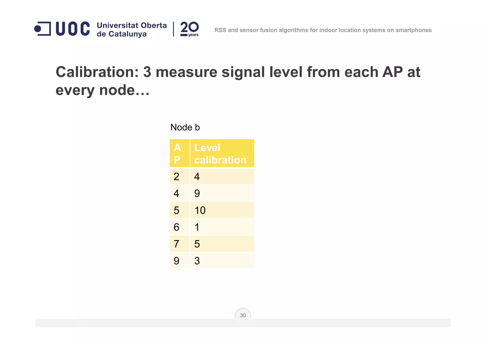 Calibration: 3 measure signal level from each AP at
every node…
Node b
A
P
Level
calibration
2 4
RSS and sensor fusion algorithms for indoor location systems on smartphones
30
2 4
4 9
5 10
6 1
7 5
9 3
 