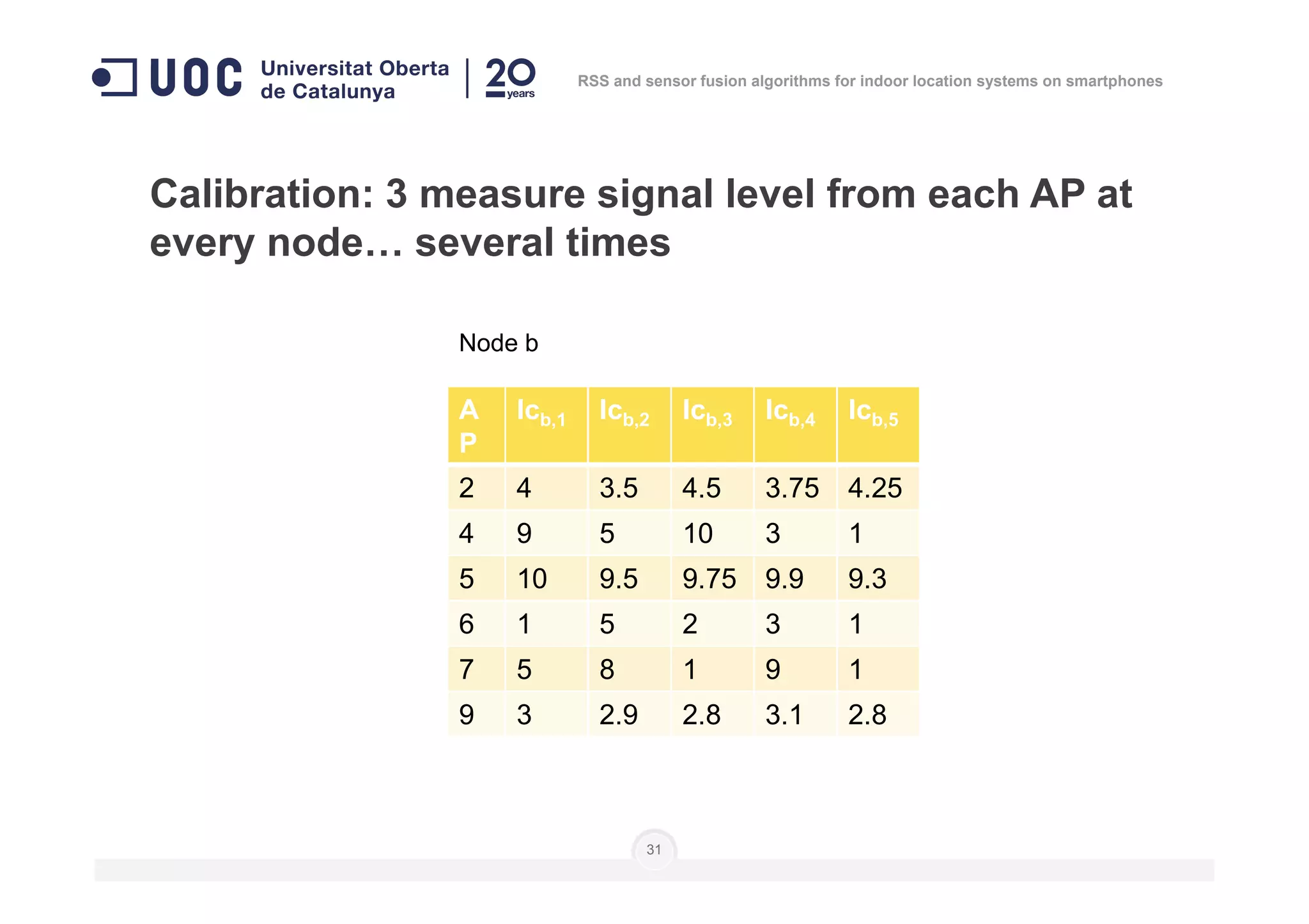 Calibration: 3 measure signal level from each AP at
every node… several times
Node b
A
P
lcb,1 lcb,2 lcb,3 lcb,4 lcb,5
RSS and sensor fusion algorithms for indoor location systems on smartphones
31
2 4 3.5 4.5 3.75 4.25
4 9 5 10 3 1
5 10 9.5 9.75 9.9 9.3
6 1 5 2 3 1
7 5 8 1 9 1
9 3 2.9 2.8 3.1 2.8
 