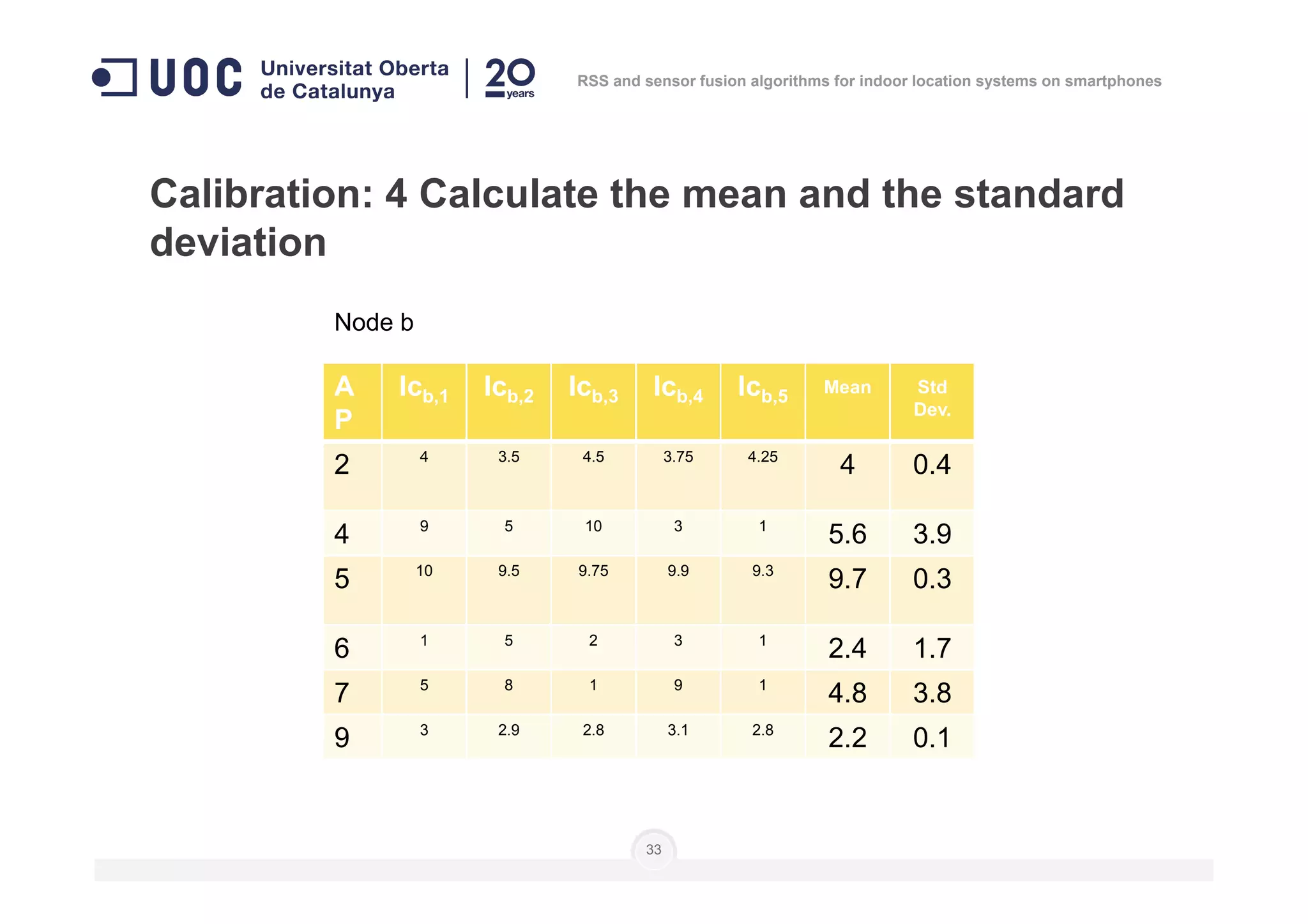 Calibration: 4 Calculate the mean and the standard
deviation
Node b
A
P
lcb,1 lcb,2 lcb,3 lcb,4 lcb,5 Mean Std
Dev.
2 4 3.5 4.5 3.75 4.25
4 0.4
RSS and sensor fusion algorithms for indoor location systems on smartphones
33
2 4 3.5 4.5 3.75 4.25
4 0.4
4 9 5 10 3 1
5.6 3.9
5 10 9.5 9.75 9.9 9.3
9.7 0.3
6 1 5 2 3 1
2.4 1.7
7 5 8 1 9 1
4.8 3.8
9 3 2.9 2.8 3.1 2.8
2.2 0.1
 