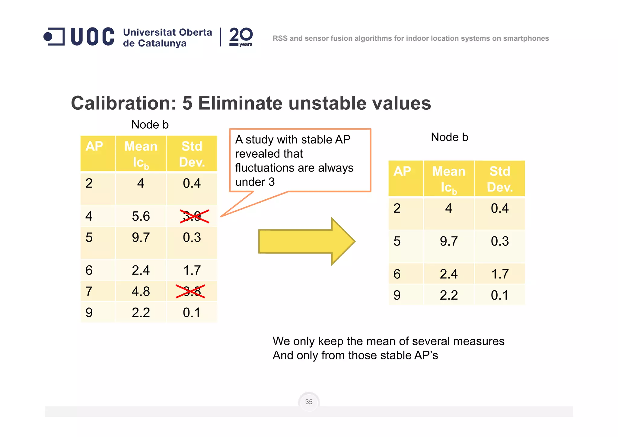 Calibration: 5 Eliminate unstable values
Node b
AP Mean
lcb
Std
Dev.
2 4 0.4
4 5.6 3.9
A study with stable AP
revealed that
fluctuations are always
under 3
AP Mean
lcb
Std
Dev.
2 4 0.4
Node b
RSS and sensor fusion algorithms for indoor location systems on smartphones
35
4 5.6 3.9
5 9.7 0.3
6 2.4 1.7
7 4.8 3.8
9 2.2 0.1
We only keep the mean of several measures
And only from those stable AP’s
5 9.7 0.3
6 2.4 1.7
9 2.2 0.1
 