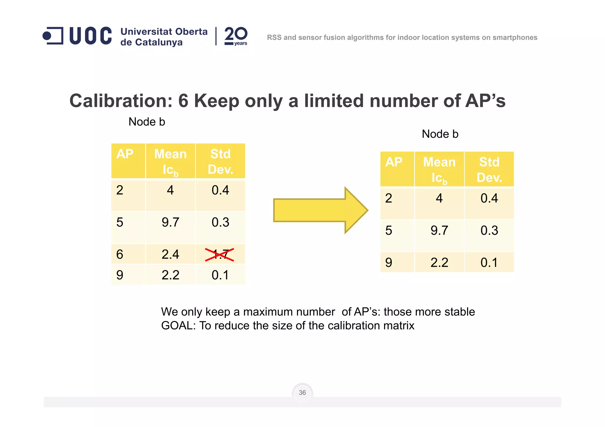 Calibration: 6 Keep only a limited number of AP’s
Node b
Node b
AP Mean
lcb
Std
Dev.
2 4 0.4
AP Mean
lcb
Std
Dev.
2 4 0.4
RSS and sensor fusion algorithms for indoor location systems on smartphones
36
We only keep a maximum number of AP’s: those more stable
GOAL: To reduce the size of the calibration matrix
5 9.7 0.3
6 2.4 1.7
9 2.2 0.1
5 9.7 0.3
9 2.2 0.1
 