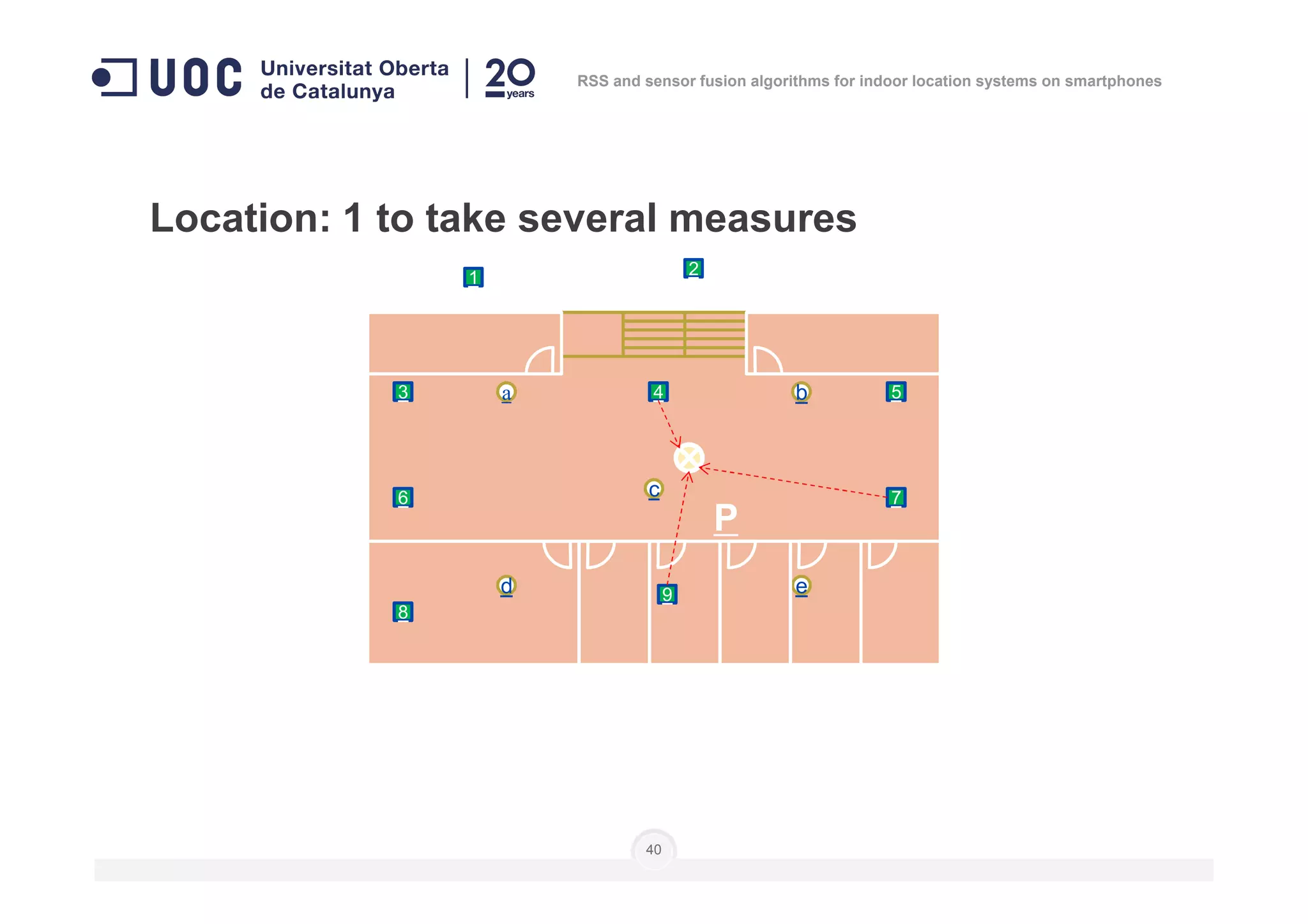 Location: 1 to take several measures
a b 543
1 2
RSS and sensor fusion algorithms for indoor location systems on smartphones
40
c
d e
76
9
8
P
 