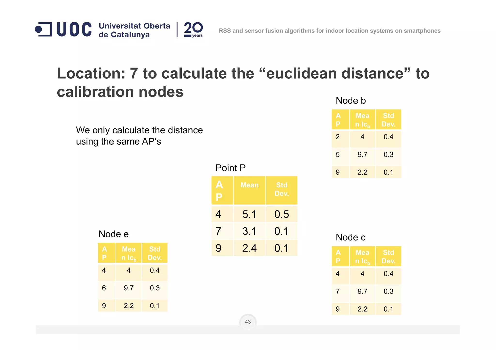 Location: 7 to calculate the “euclidean distance” to
calibration nodes
We only calculate the distance
using the same AP’s
A
P
Mea
n lcb
Std
Dev.
2 4 0.4
5 9.7 0.3
9 2.2 0.1
Node b
Point P
RSS and sensor fusion algorithms for indoor location systems on smartphones
43
A
P
Mean Std
Dev.
4 5.1 0.5
7 3.1 0.1
9 2.4 0.1
9 2.2 0.1
A
P
Mea
n lcb
Std
Dev.
4 4 0.4
7 9.7 0.3
9 2.2 0.1
Node c
A
P
Mea
n lcb
Std
Dev.
4 4 0.4
6 9.7 0.3
9 2.2 0.1
Node e
 