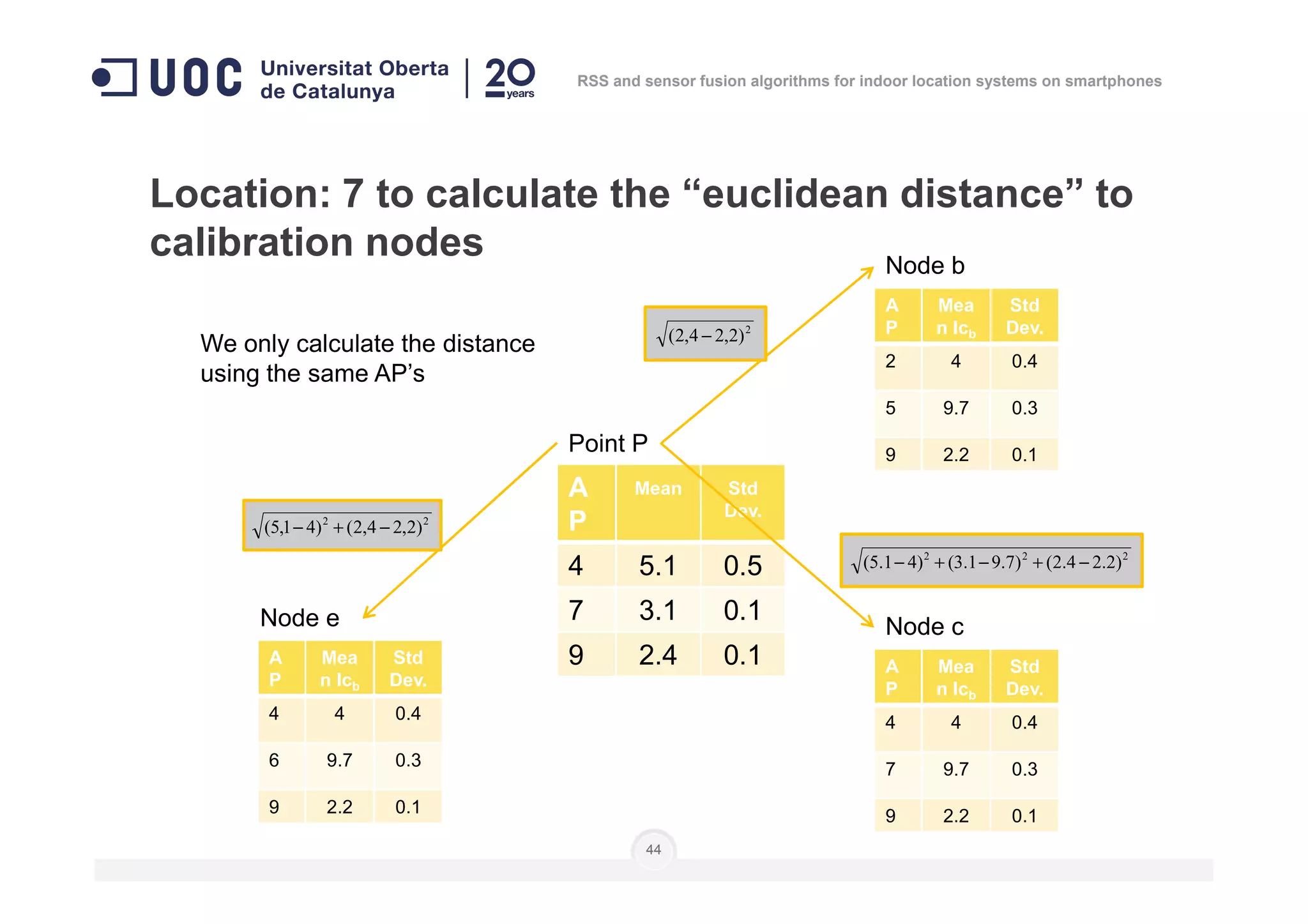 Location: 7 to calculate the “euclidean distance” to
calibration nodes
Point P
A
P
Mea
n lcb
Std
Dev.
2 4 0.4
5 9.7 0.3
9 2.2 0.1
Node b
2
)2,24,2( −
We only calculate the distance
using the same AP’s
RSS and sensor fusion algorithms for indoor location systems on smartphones
44
A
P
Mean Std
Dev.
4 5.1 0.5
7 3.1 0.1
9 2.4 0.1
9 2.2 0.1
A
P
Mea
n lcb
Std
Dev.
4 4 0.4
7 9.7 0.3
9 2.2 0.1
Node c
A
P
Mea
n lcb
Std
Dev.
4 4 0.4
6 9.7 0.3
9 2.2 0.1
Node e
22
)2,24,2()41,5( −+−
222
)2.24.2()7.91.3()41.5( −+−+−
 