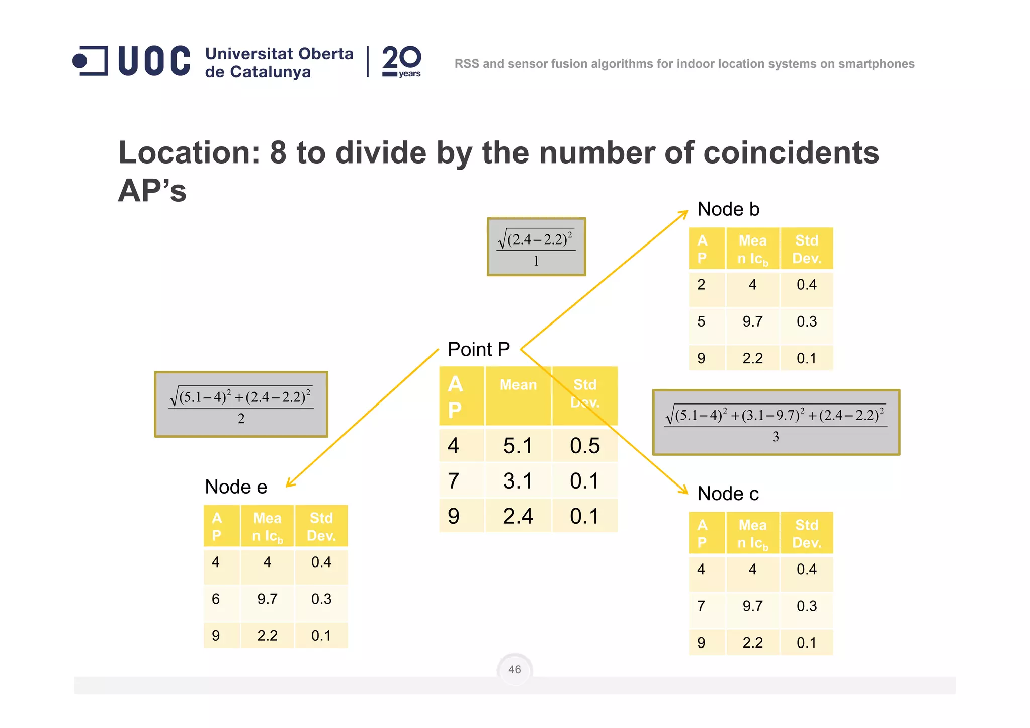Location: 8 to divide by the number of coincidents
AP’s
Point P
A
P
Mea
n lcb
Std
Dev.
2 4 0.4
5 9.7 0.3
9 2.2 0.1
Node b
1
)2.24.2( 2
−
RSS and sensor fusion algorithms for indoor location systems on smartphones
46
A
P
Mean Std
Dev.
4 5.1 0.5
7 3.1 0.1
9 2.4 0.1
9 2.2 0.1
A
P
Mea
n lcb
Std
Dev.
4 4 0.4
7 9.7 0.3
9 2.2 0.1
Node c
A
P
Mea
n lcb
Std
Dev.
4 4 0.4
6 9.7 0.3
9 2.2 0.1
Node e
2
)2.24.2()41.5( 22
−+−
3
)2.24.2()7.91.3()41.5( 222
−+−+−
 