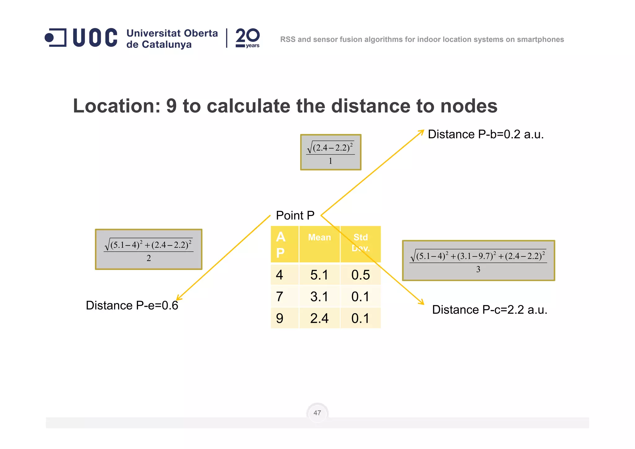 Location: 9 to calculate the distance to nodes
Point P
1
)2.24.2( 2
−
Distance P-b=0.2 a.u.
RSS and sensor fusion algorithms for indoor location systems on smartphones
47
A
P
Mean Std
Dev.
4 5.1 0.5
7 3.1 0.1
9 2.4 0.1
2
)2.24.2()41.5( 22
−+−
3
)2.24.2()7.91.3()41.5( 222
−+−+−
Distance P-e=0.6 Distance P-c=2.2 a.u.
 